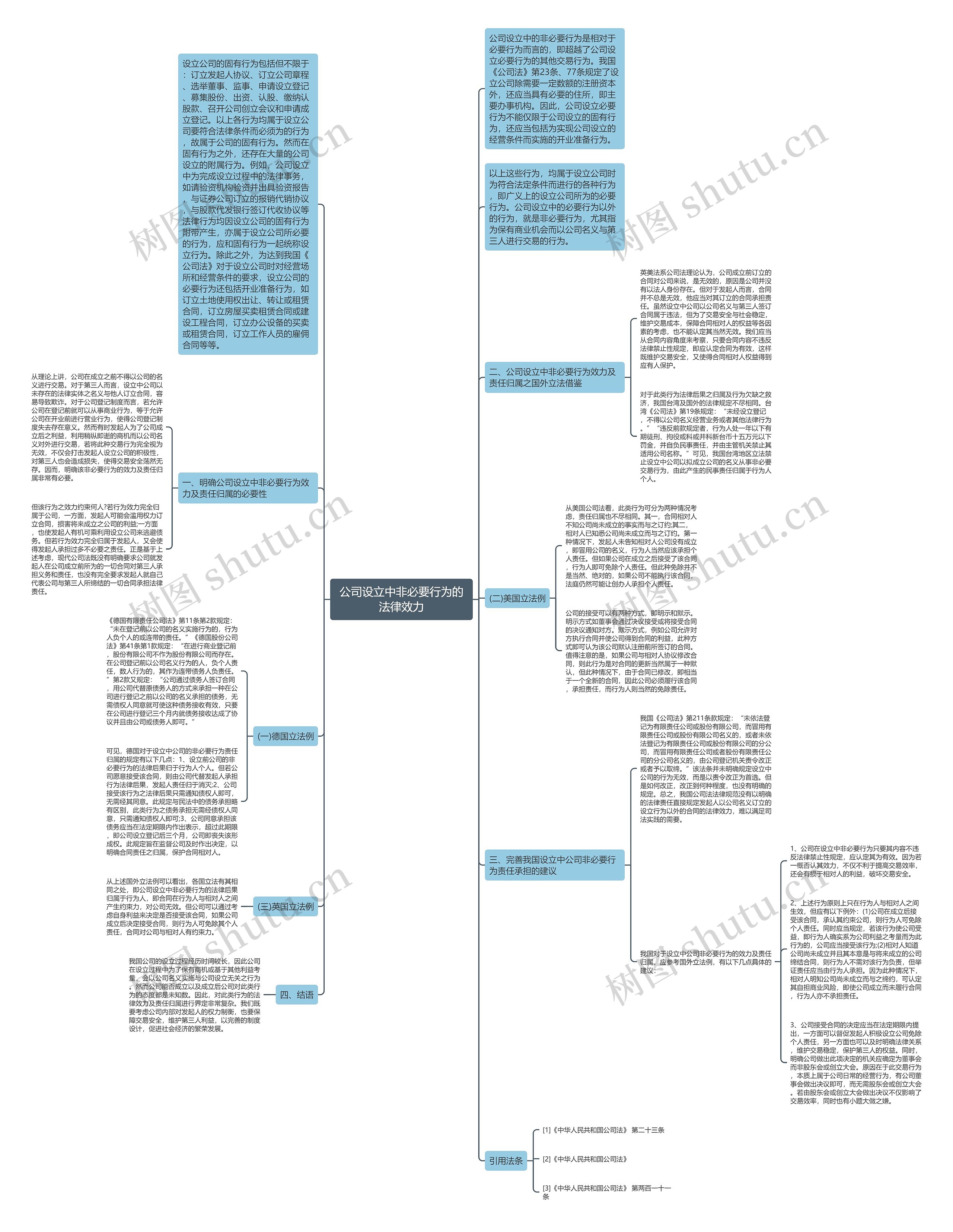 公司设立中非必要行为的法律效力思维导图