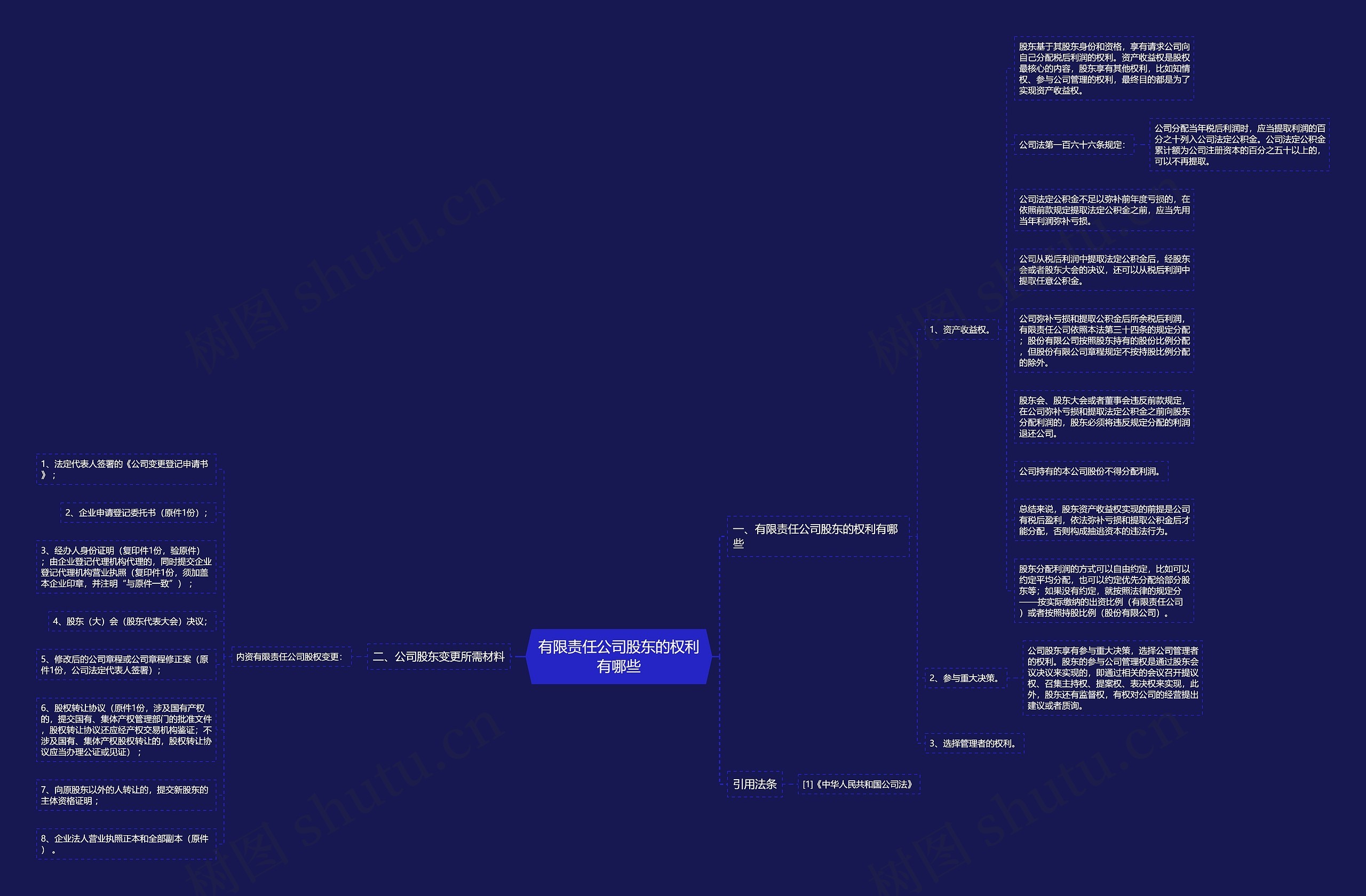 有限责任公司股东的权利有哪些思维导图