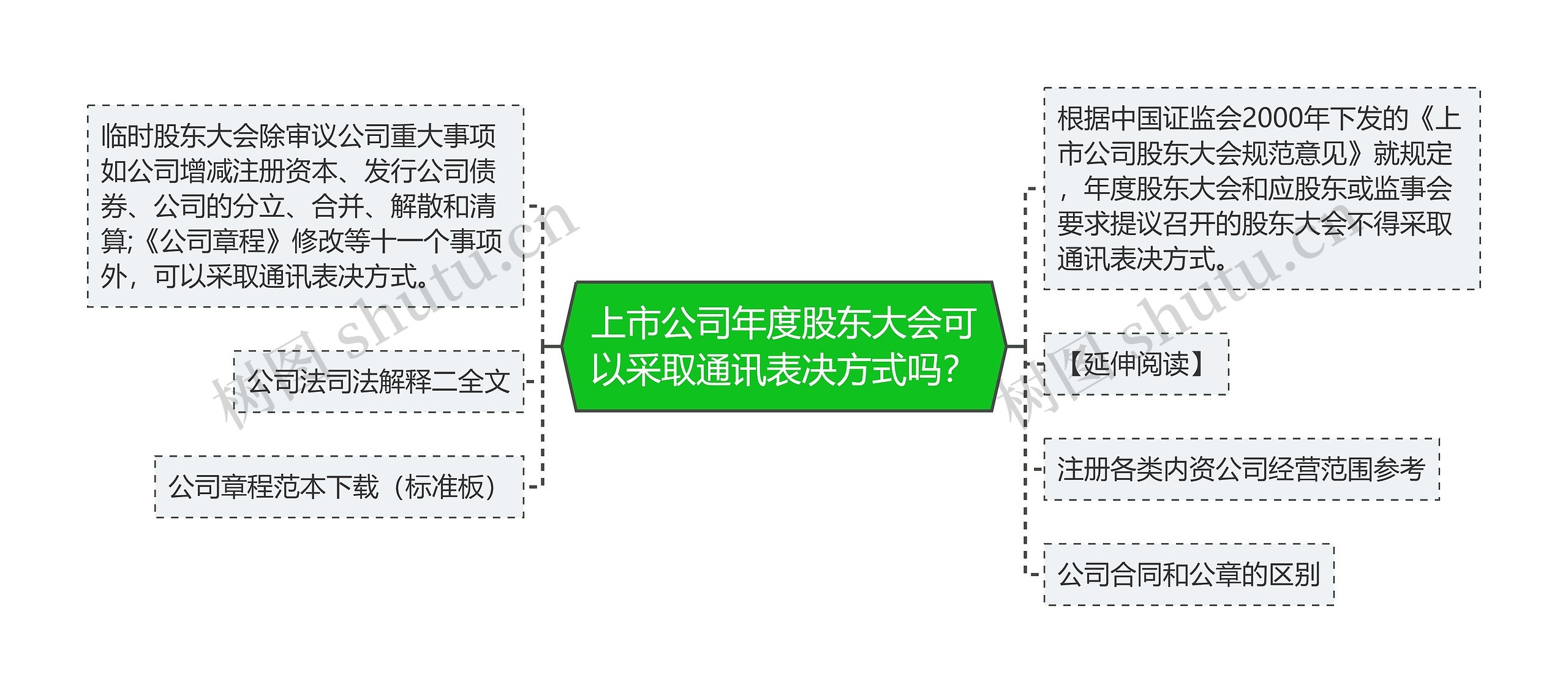 上市公司年度股东大会可以采取通讯表决方式吗？