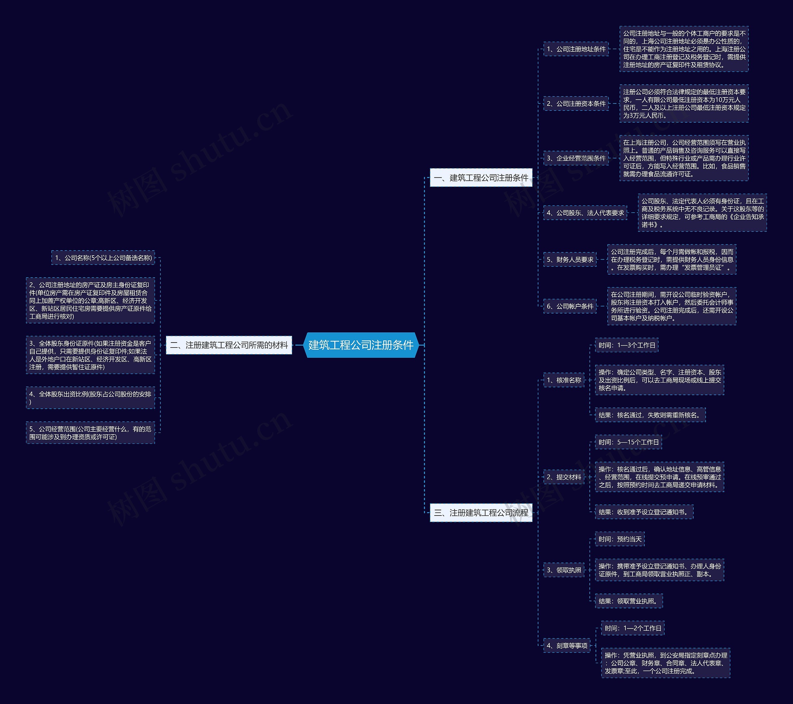 建筑工程公司注册条件