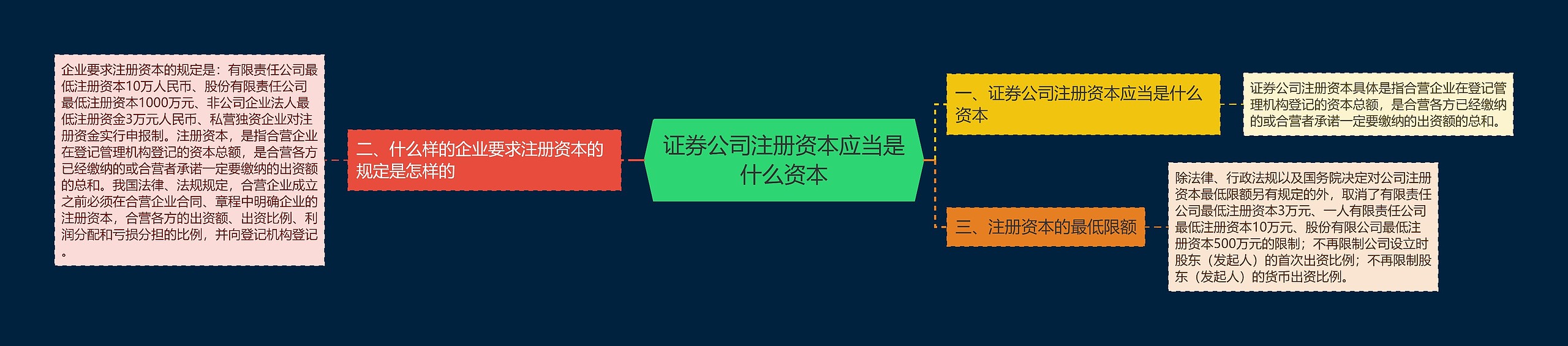 证券公司注册资本应当是什么资本