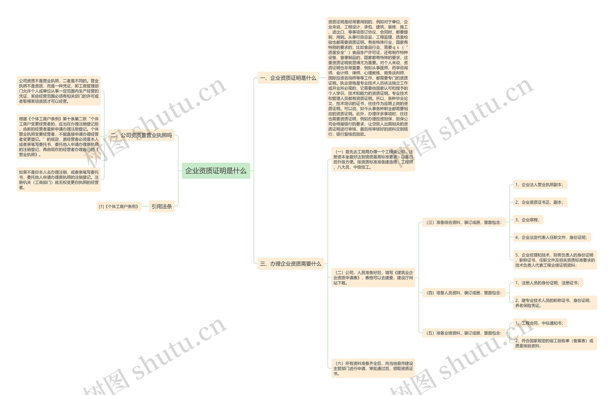 企业资质证明是什么思维导图