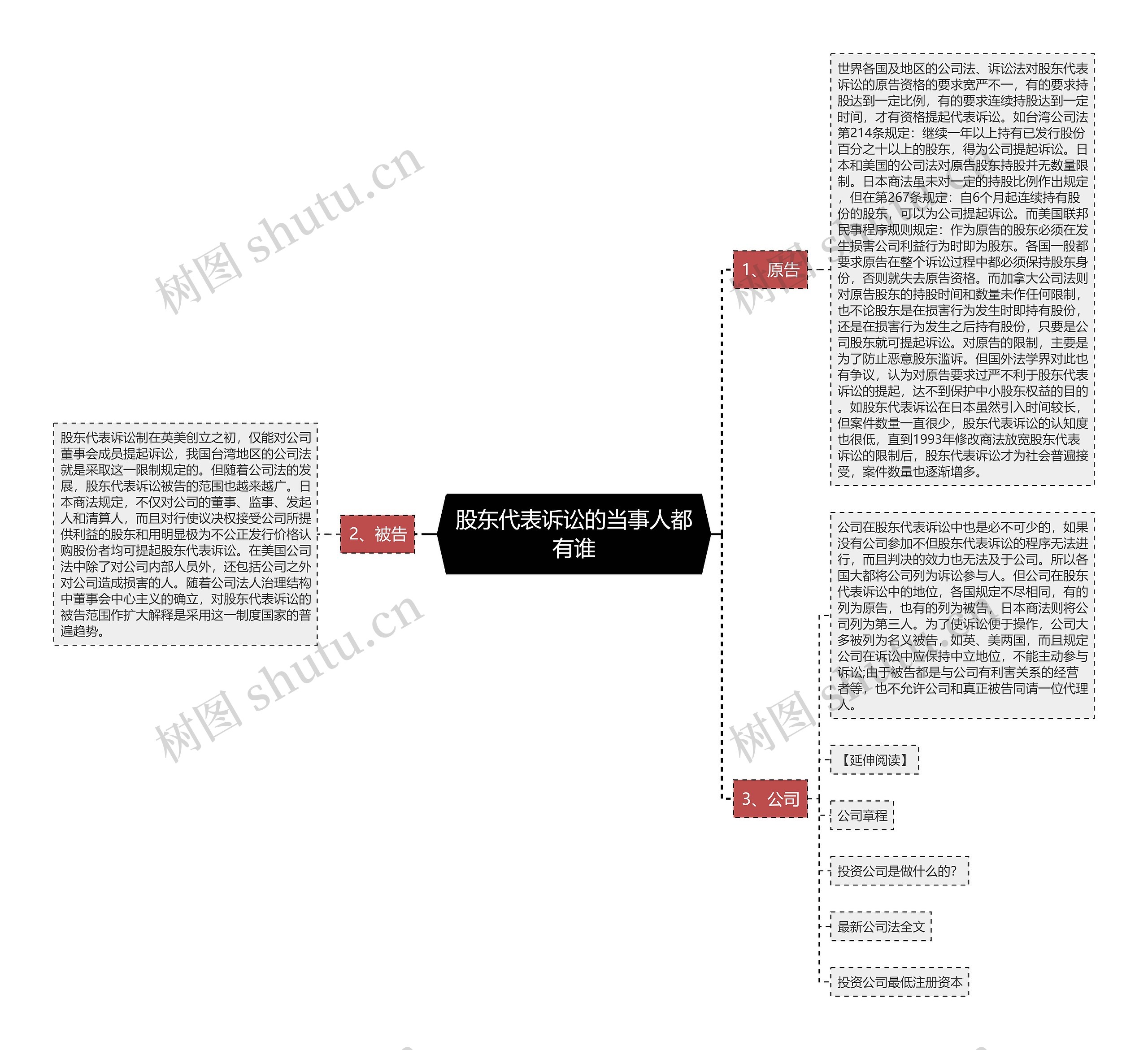 股东代表诉讼的当事人都有谁思维导图