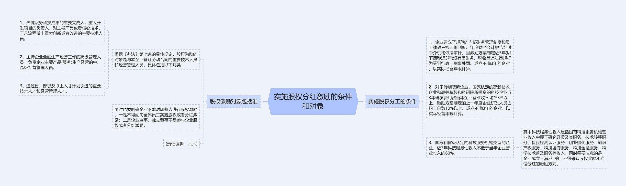 实施股权分红激励的条件和对象思维导图