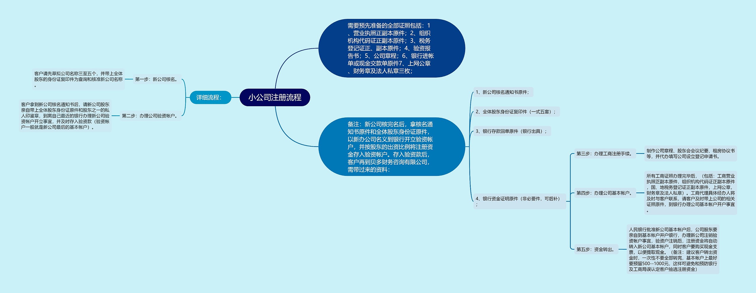 小公司注册流程