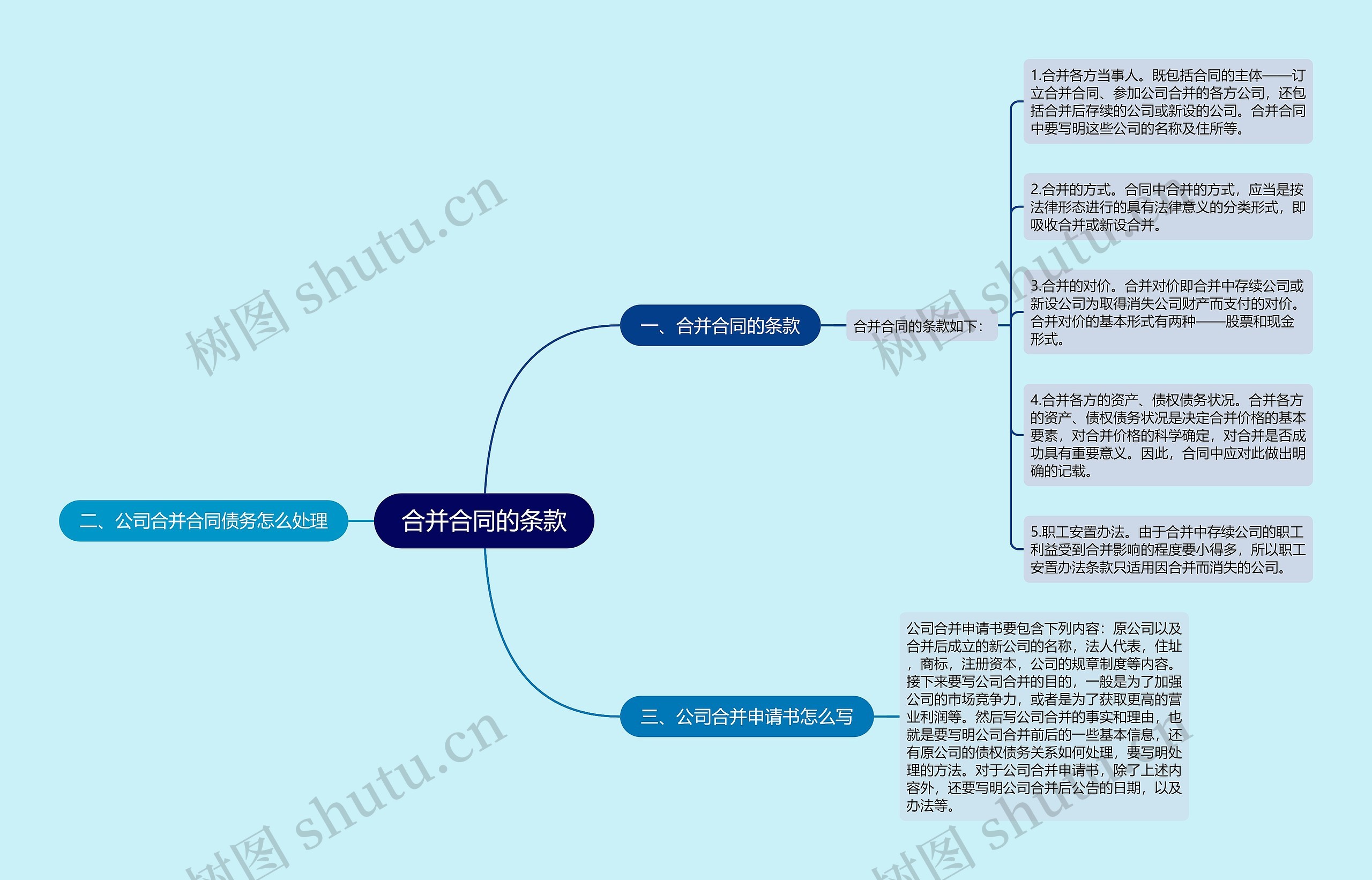 合并合同的条款思维导图