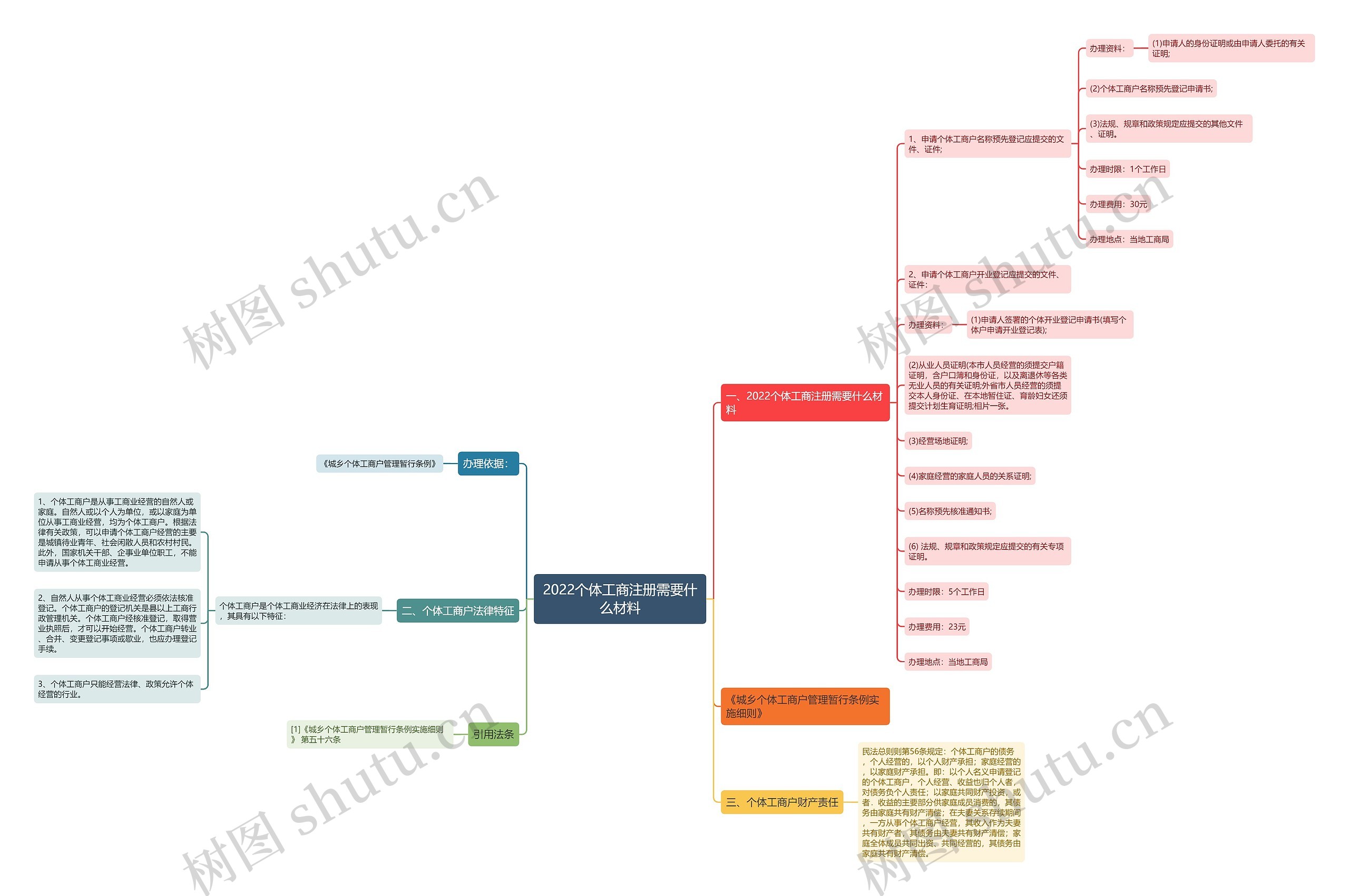 2022个体工商注册需要什么材料