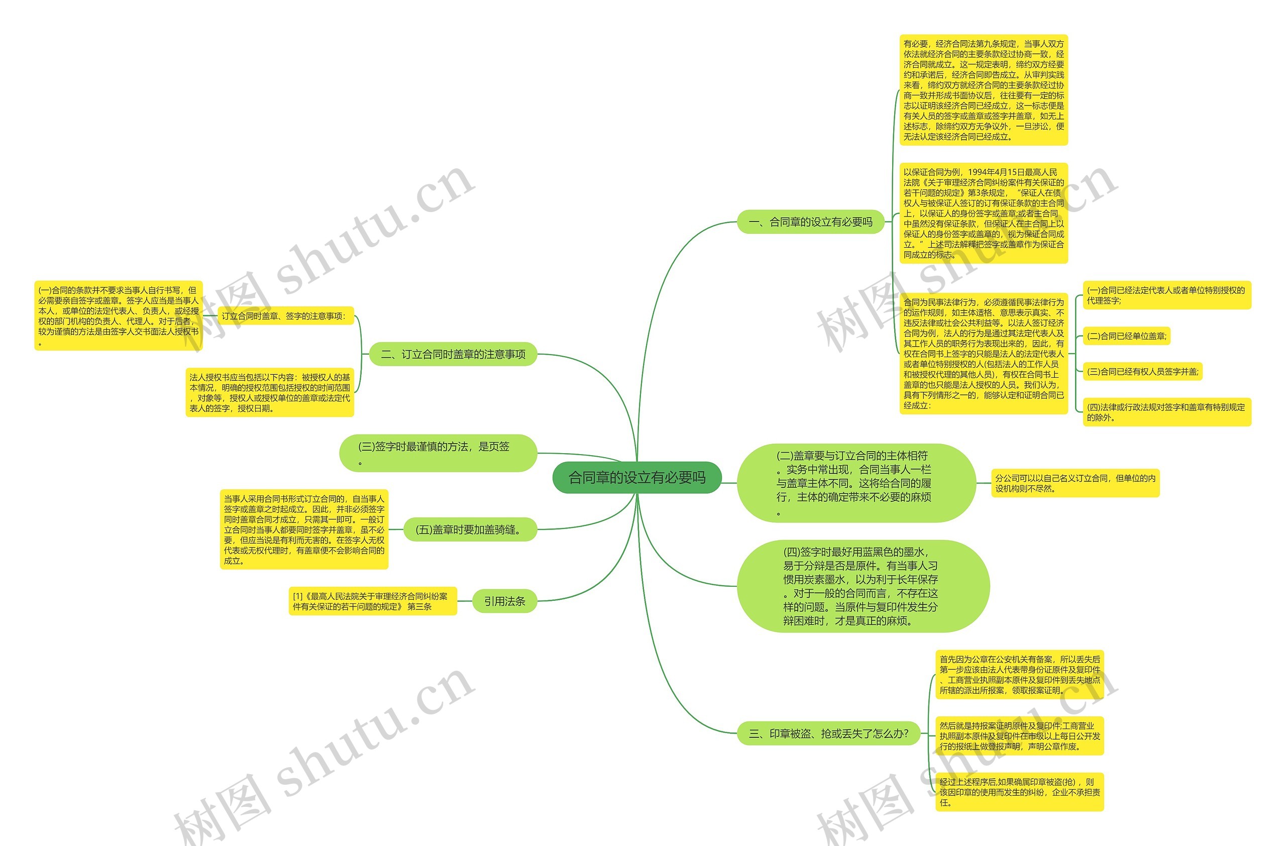 合同章的设立有必要吗思维导图