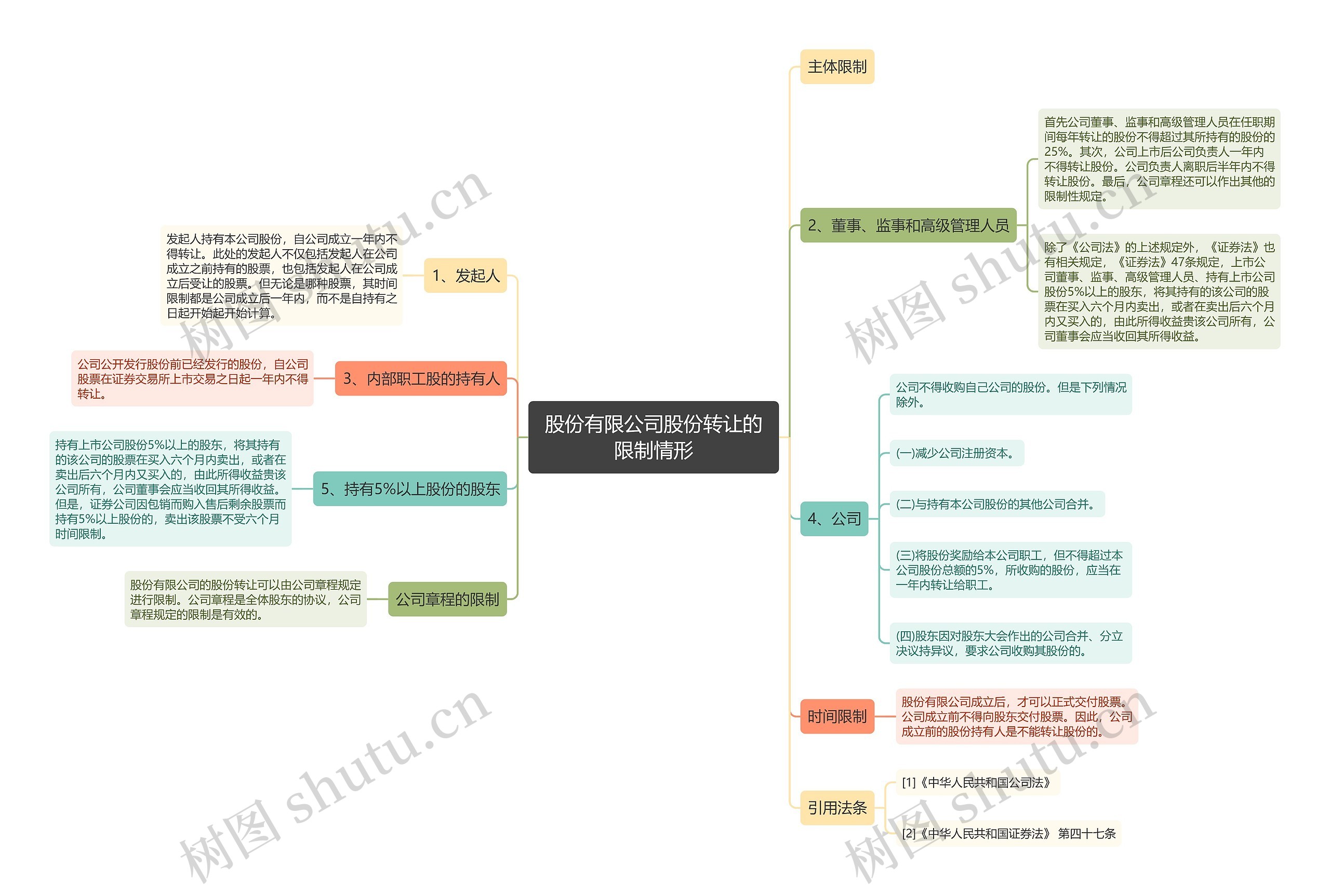 股份有限公司股份转让的限制情形思维导图