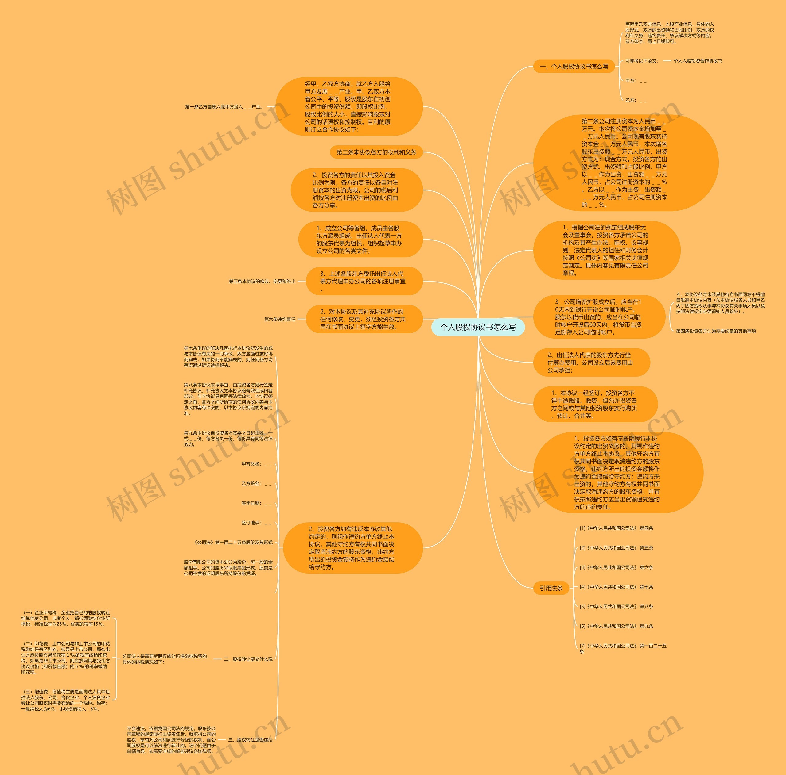 个人股权协议书怎么写思维导图