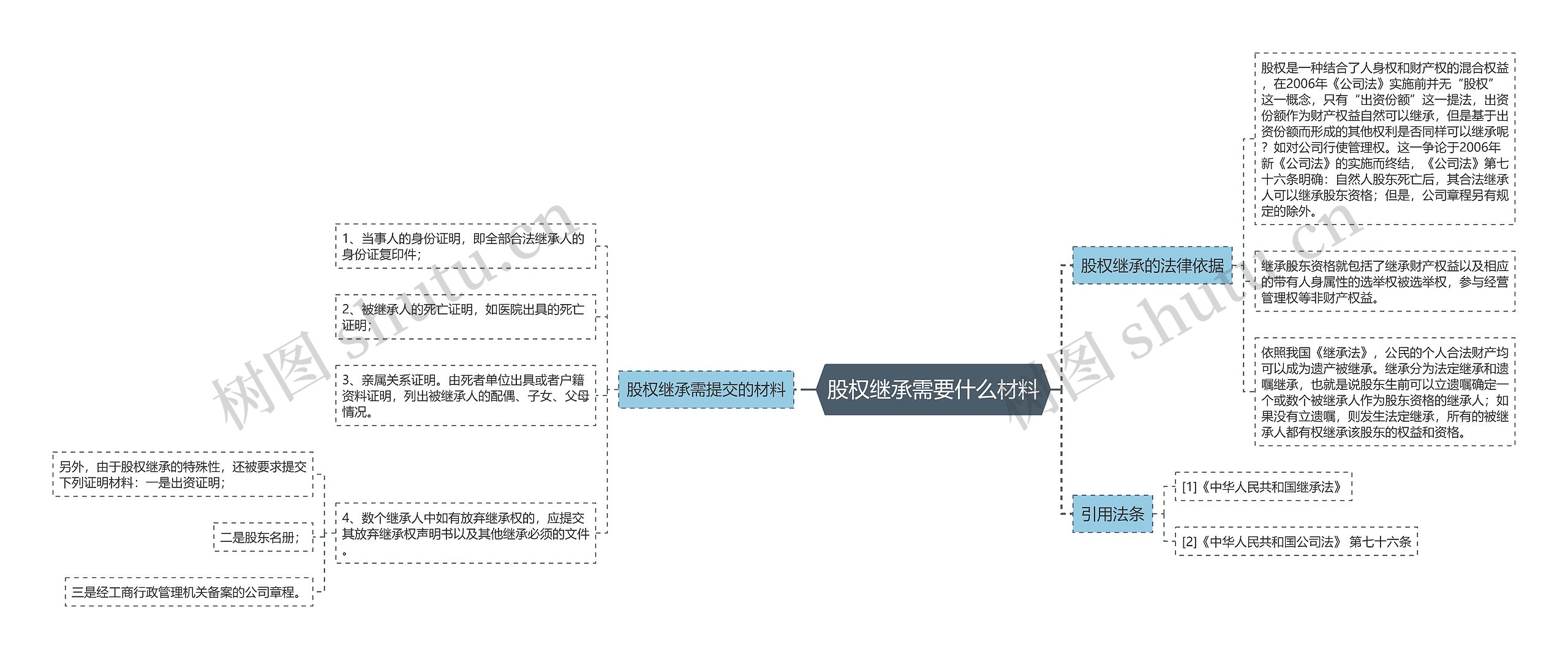 股权继承需要什么材料思维导图