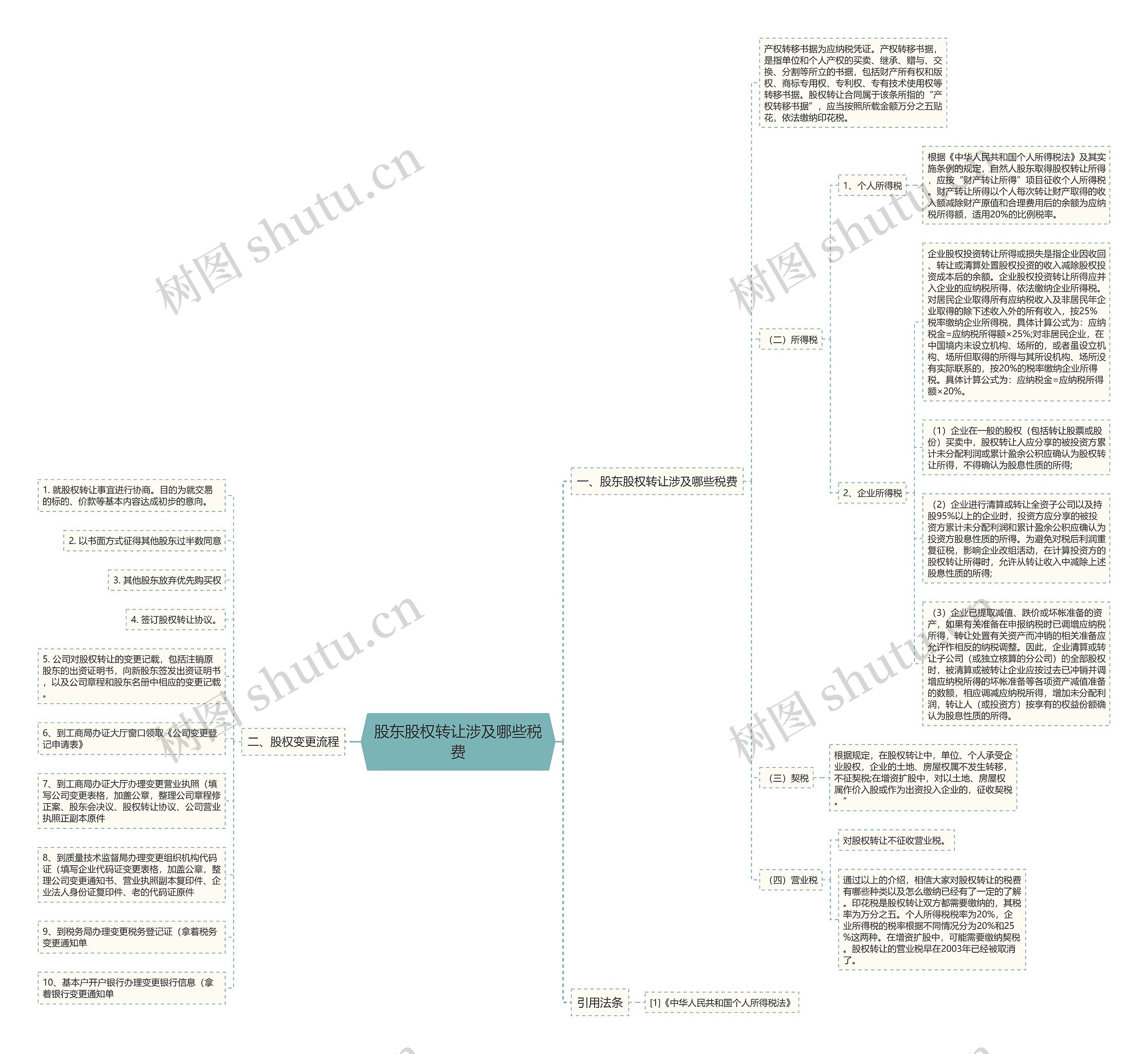 股东股权转让涉及哪些税费思维导图
