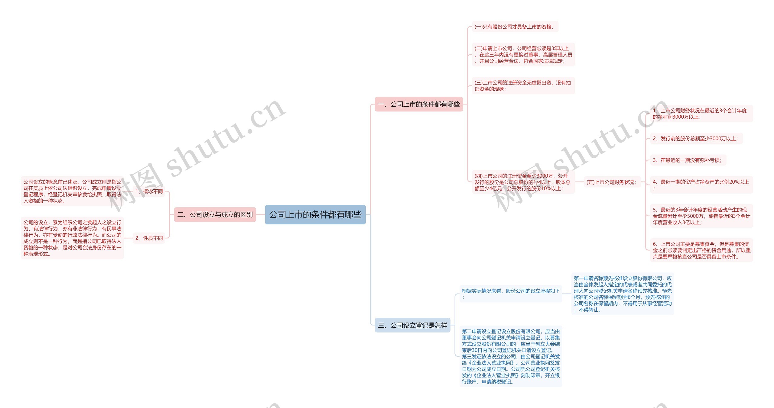 公司上市的条件都有哪些思维导图