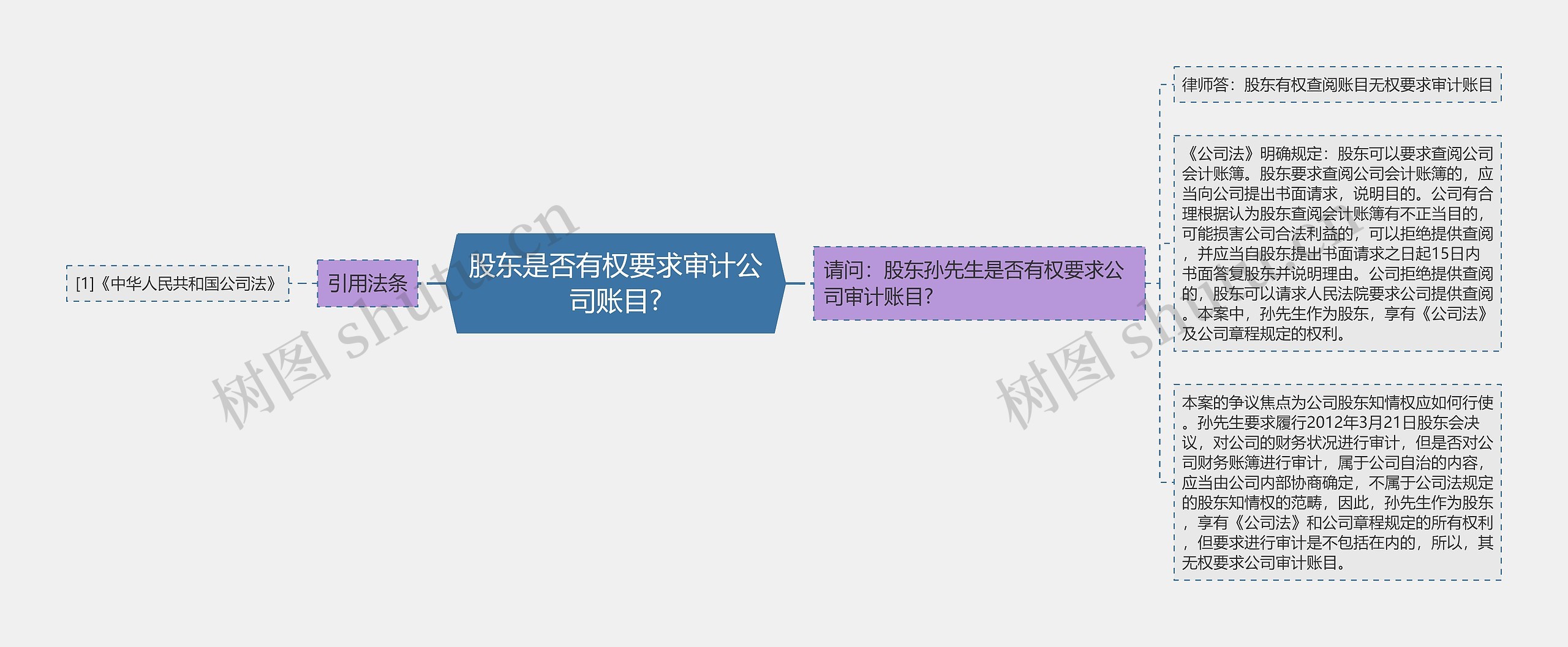 股东是否有权要求审计公司账目? 股东是否有权要求审计公司账目?