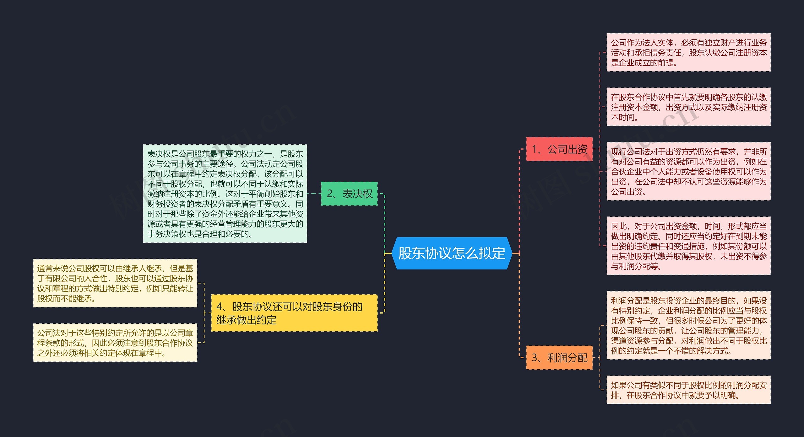 股东协议怎么拟定思维导图