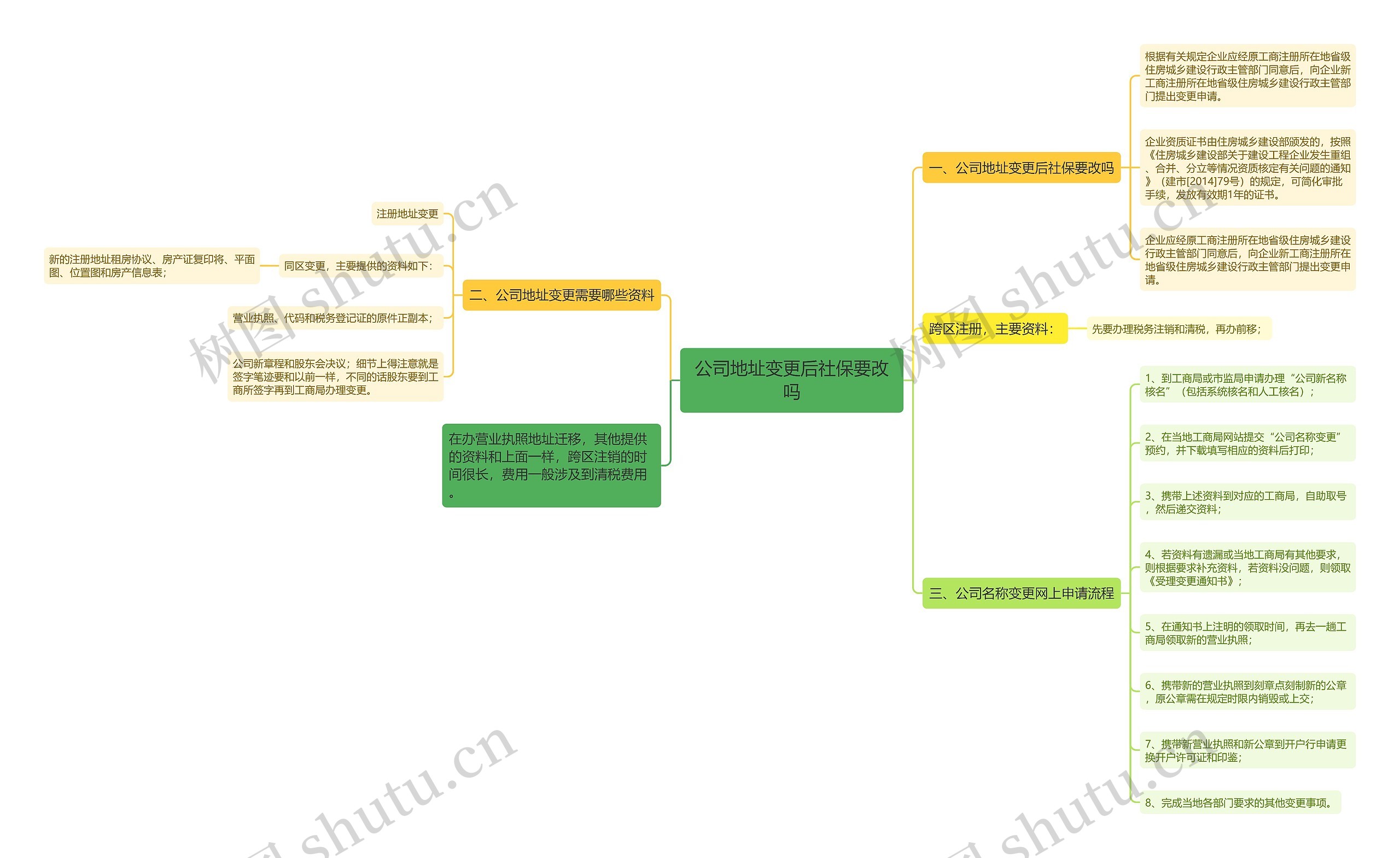 公司地址变更后社保要改吗思维导图