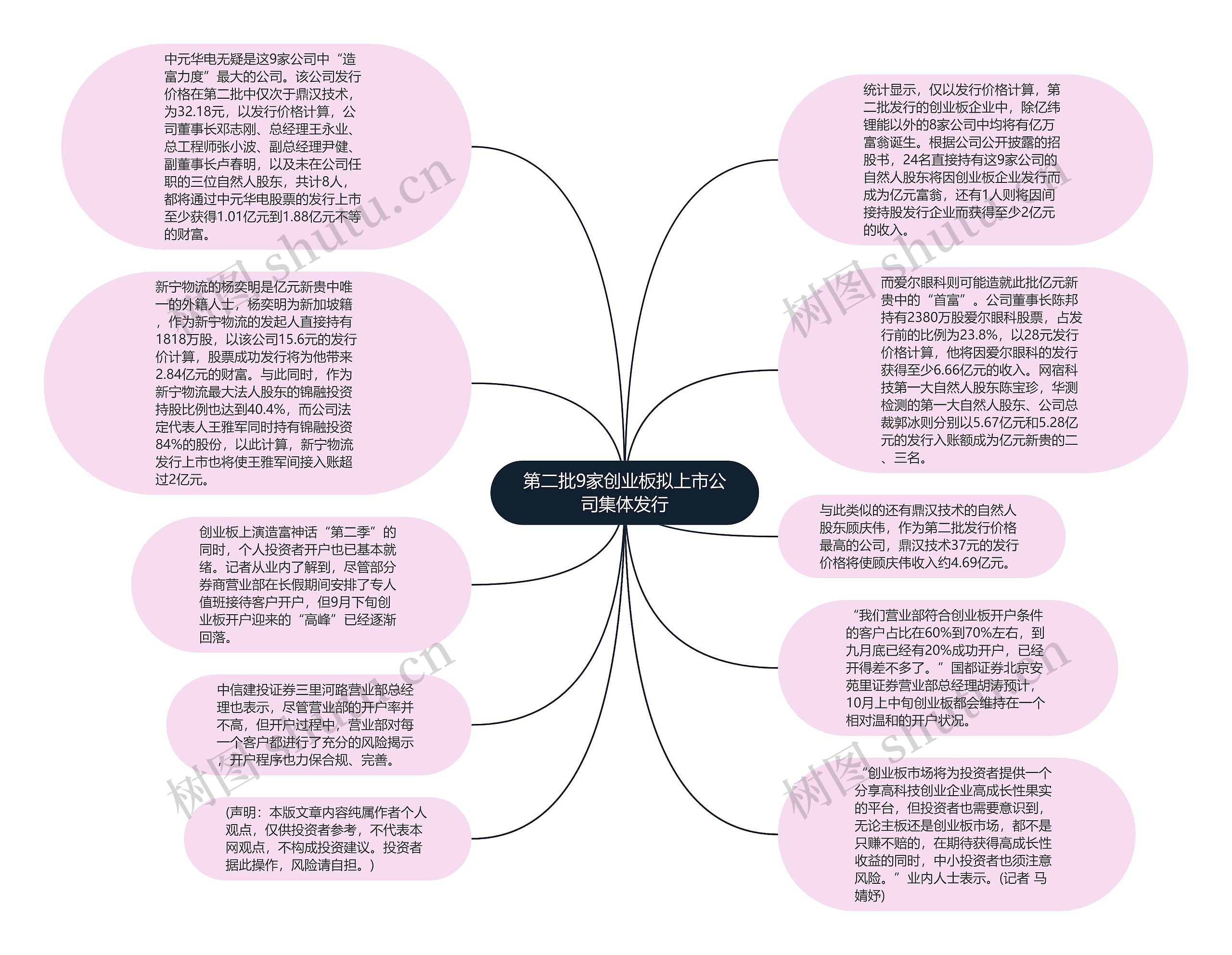 第二批9家创业板拟上市公司集体发行思维导图