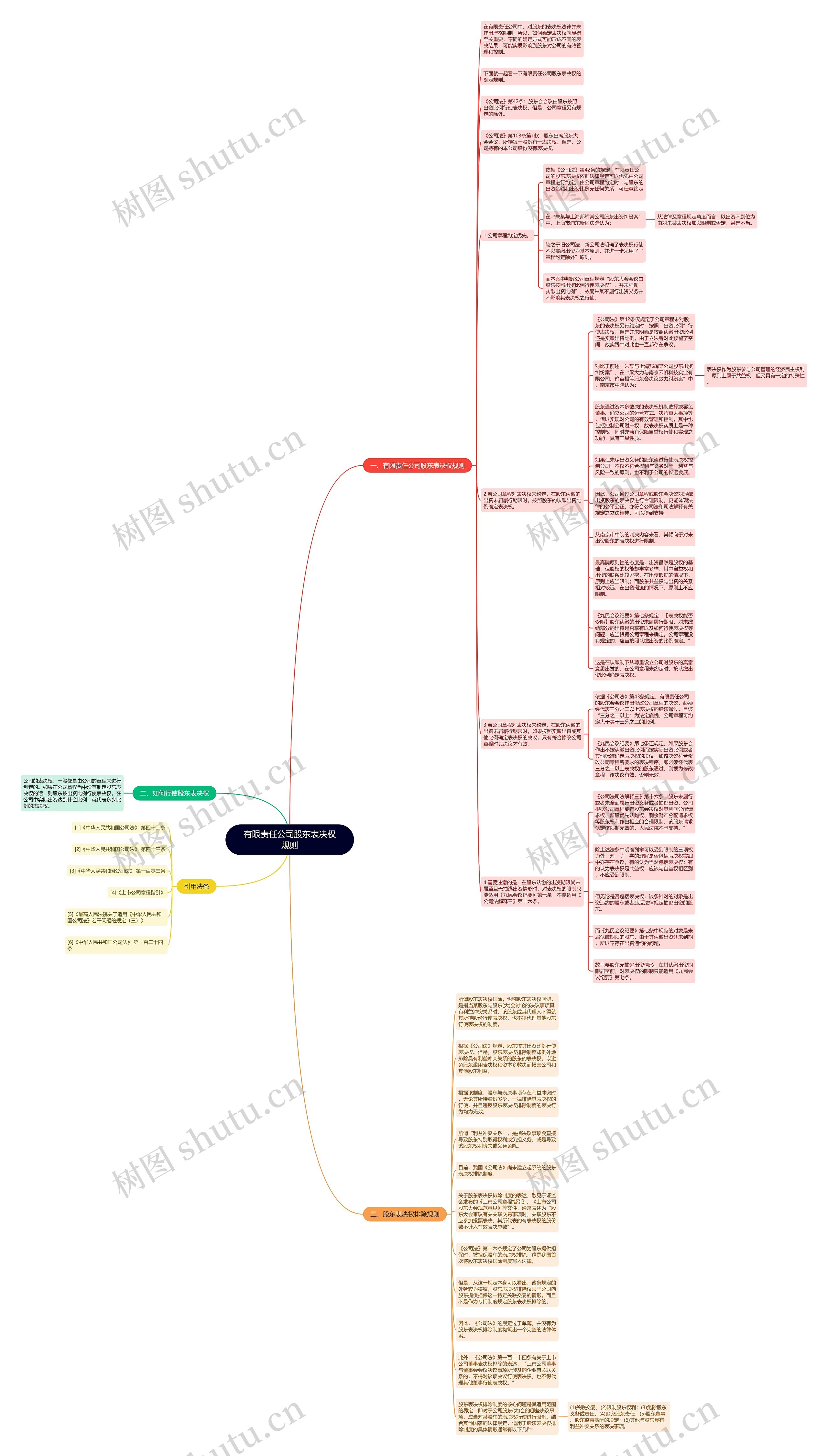 有限责任公司股东表决权规则思维导图