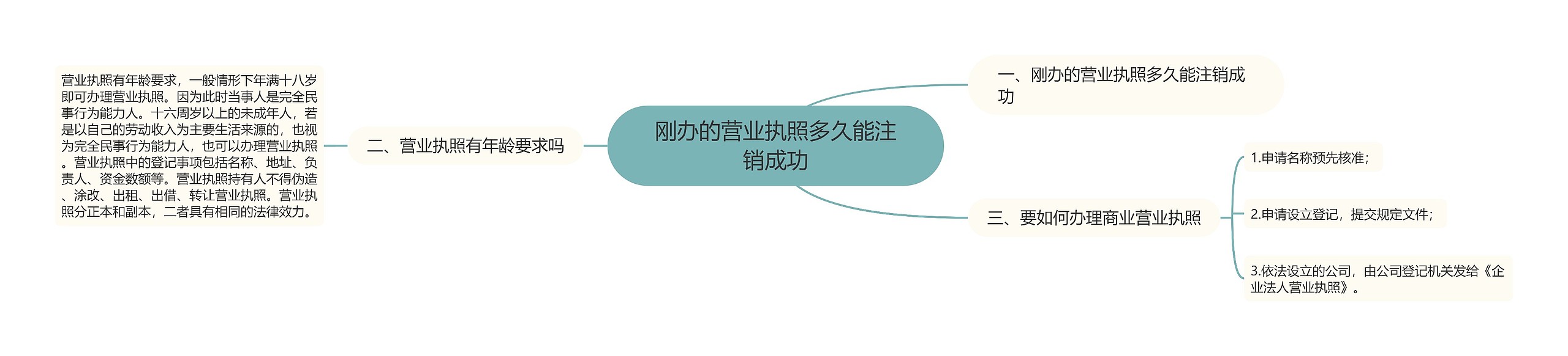 刚办的营业执照多久能注销成功 刚办的营业执照多久能注销成功