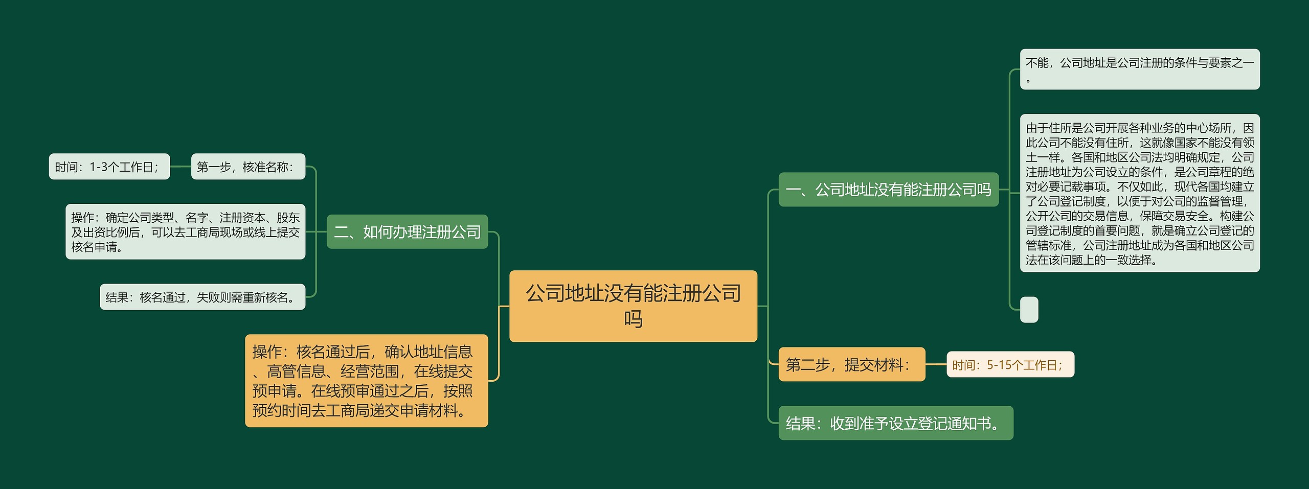 公司地址没有能注册公司吗