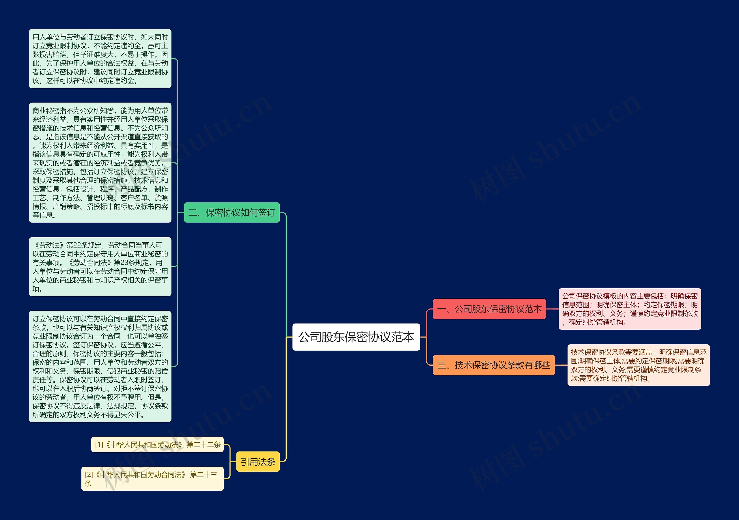 公司股东保密协议范本思维导图