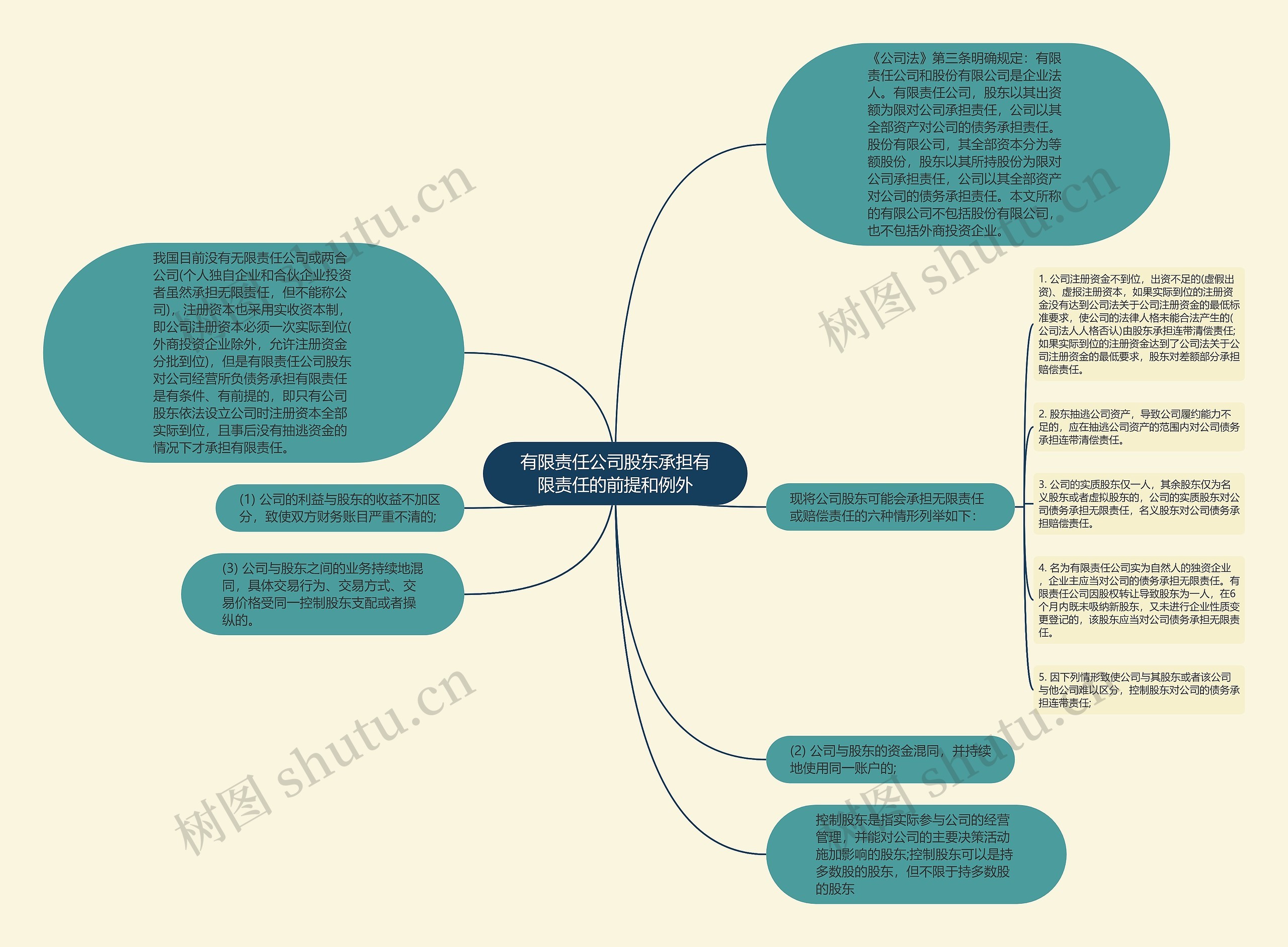 有限责任公司股东承担有限责任的前提和例外思维导图