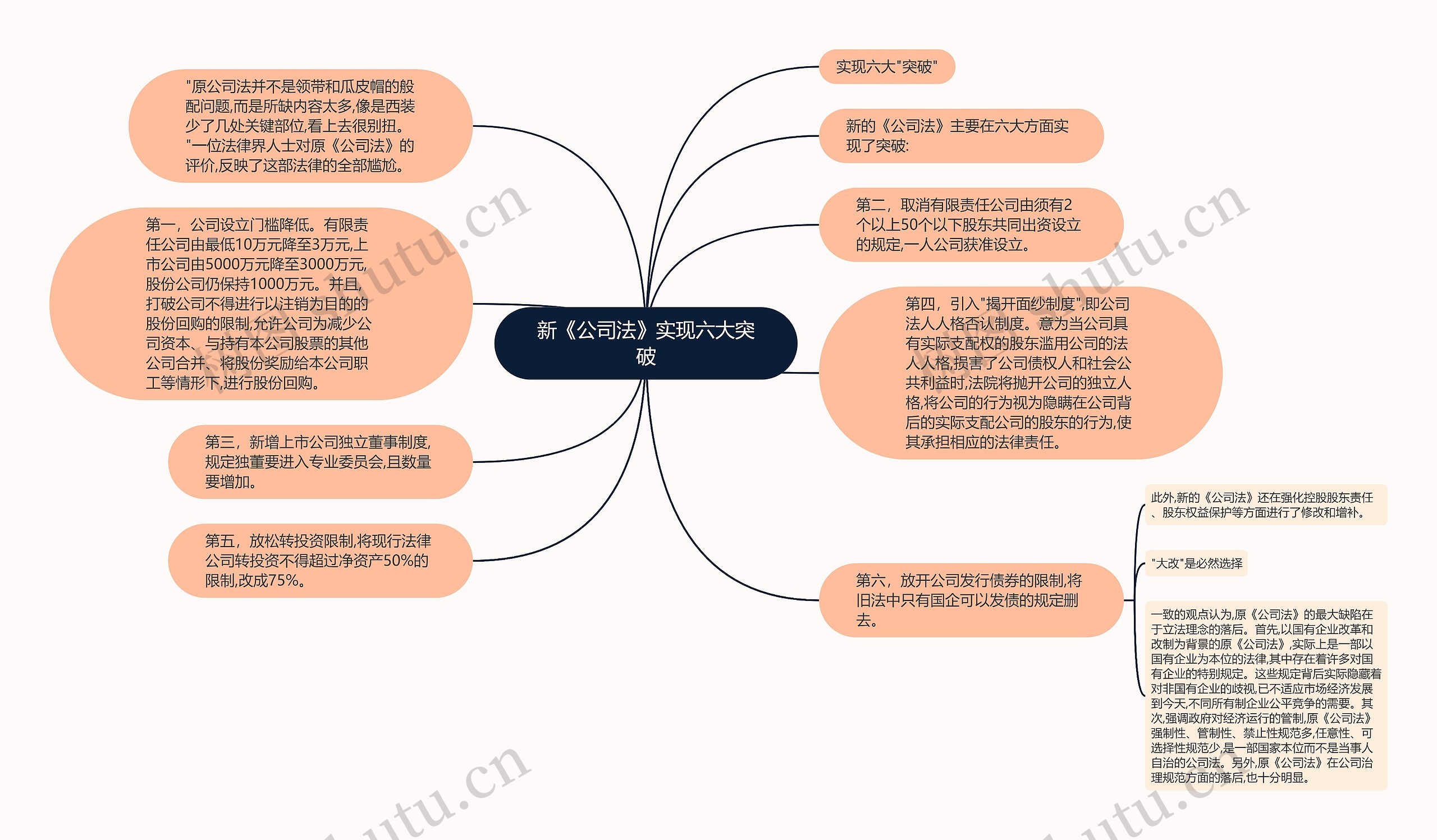 新《公司法》实现六大突破思维导图