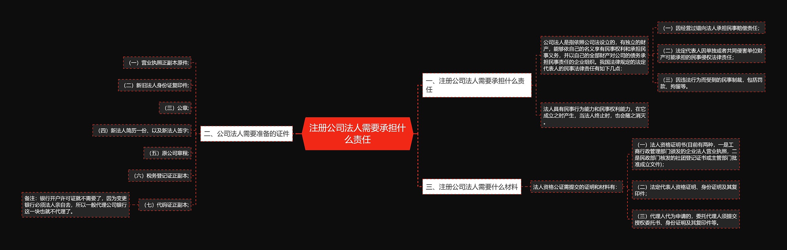 注册公司法人需要承担什么责任思维导图