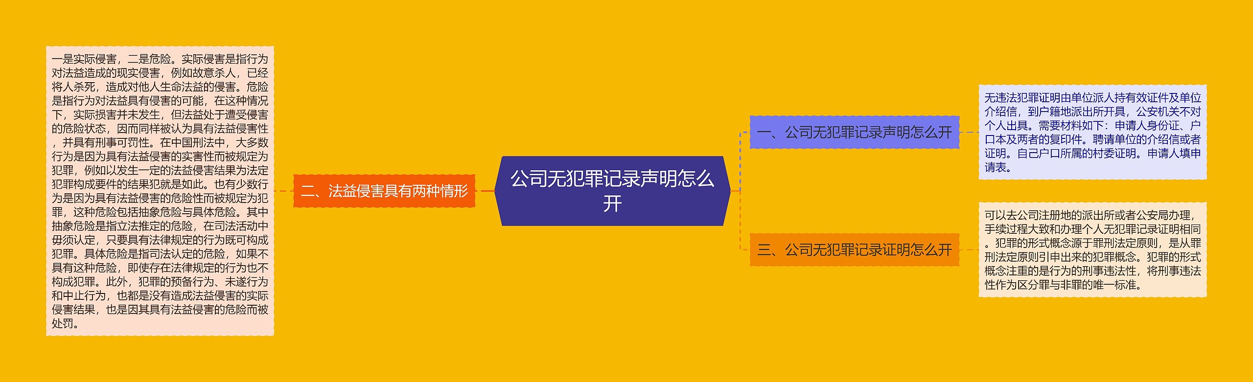 公司无犯罪记录声明怎么开思维导图