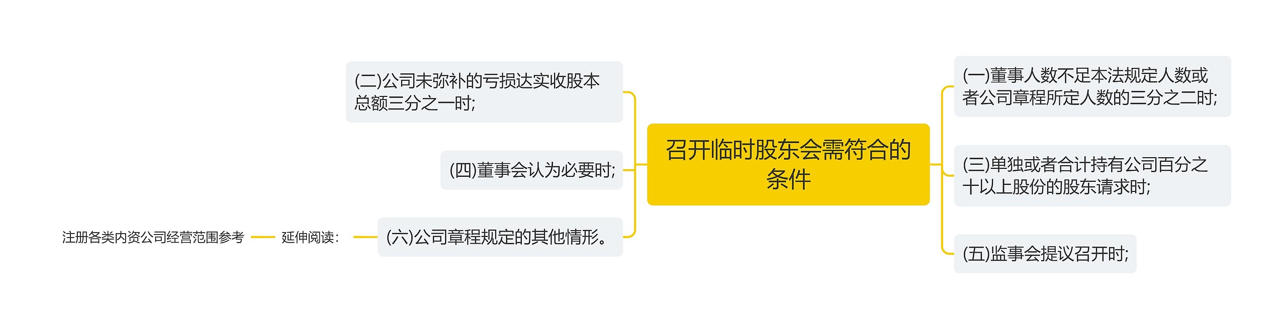 召开临时股东会需符合的条件