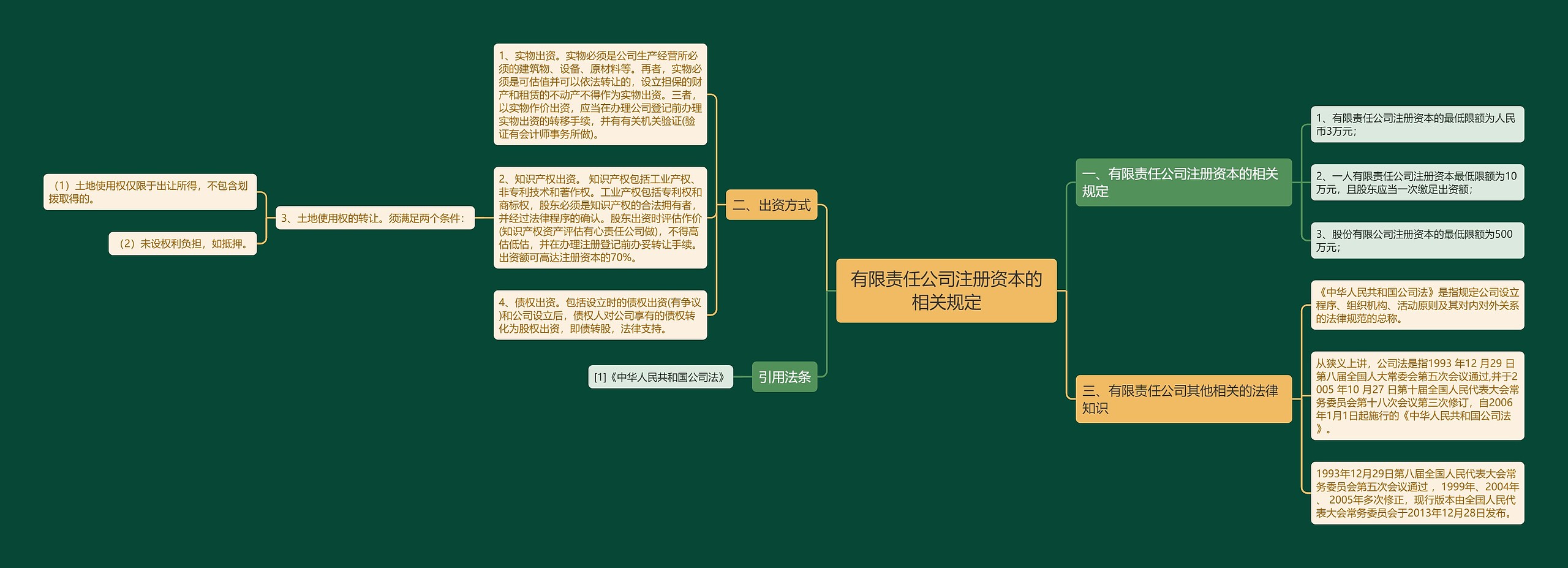 有限责任公司注册资本的相关规定