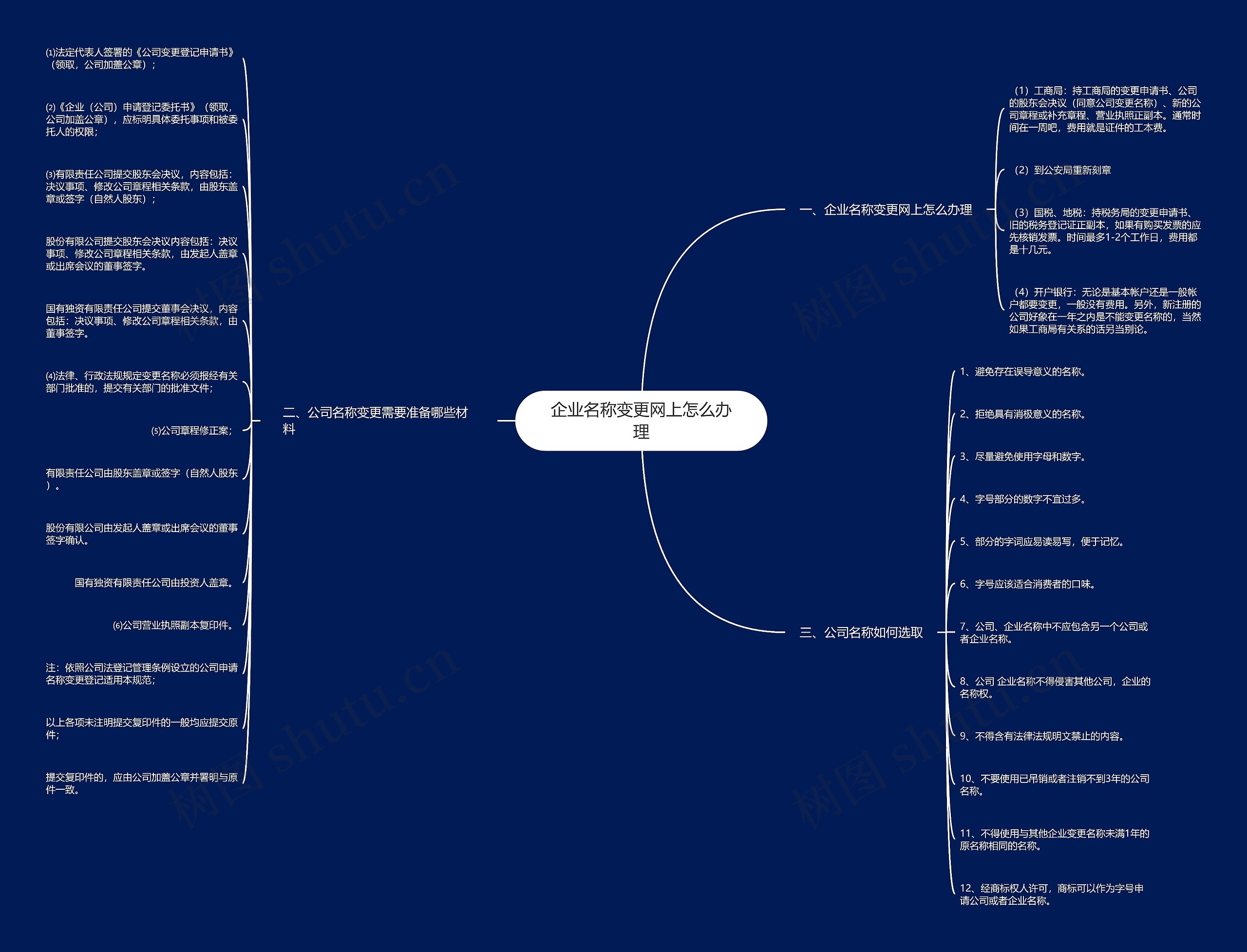 企业名称变更网上怎么办理思维导图