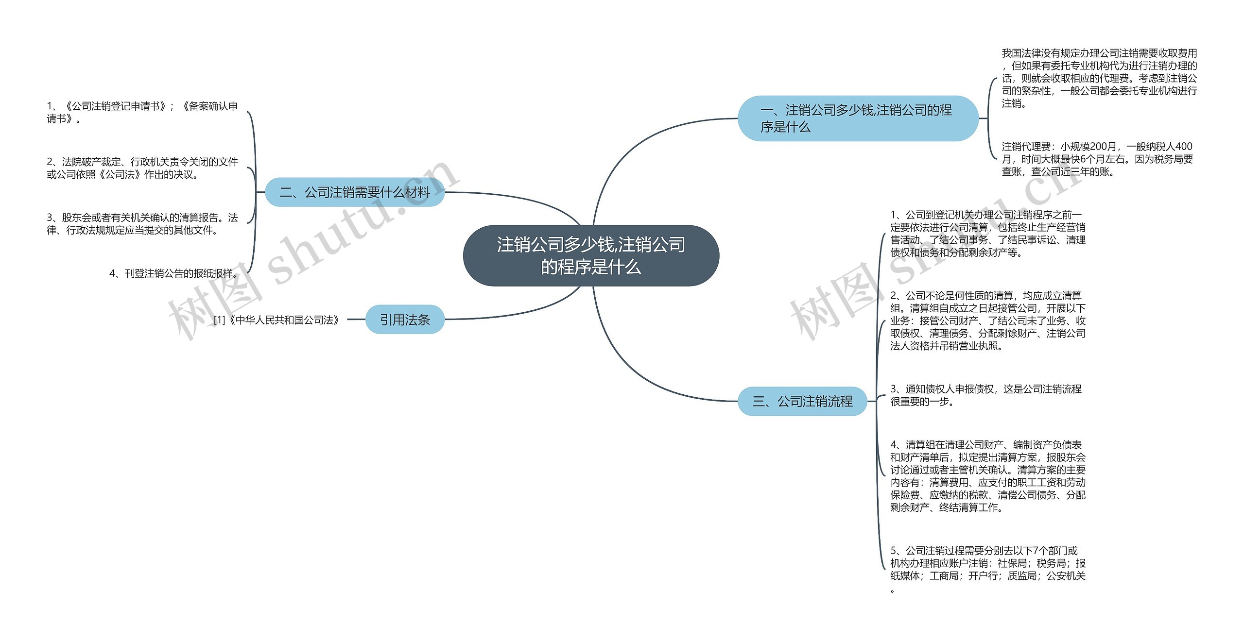 注销公司多少钱,注销公司的程序是什么