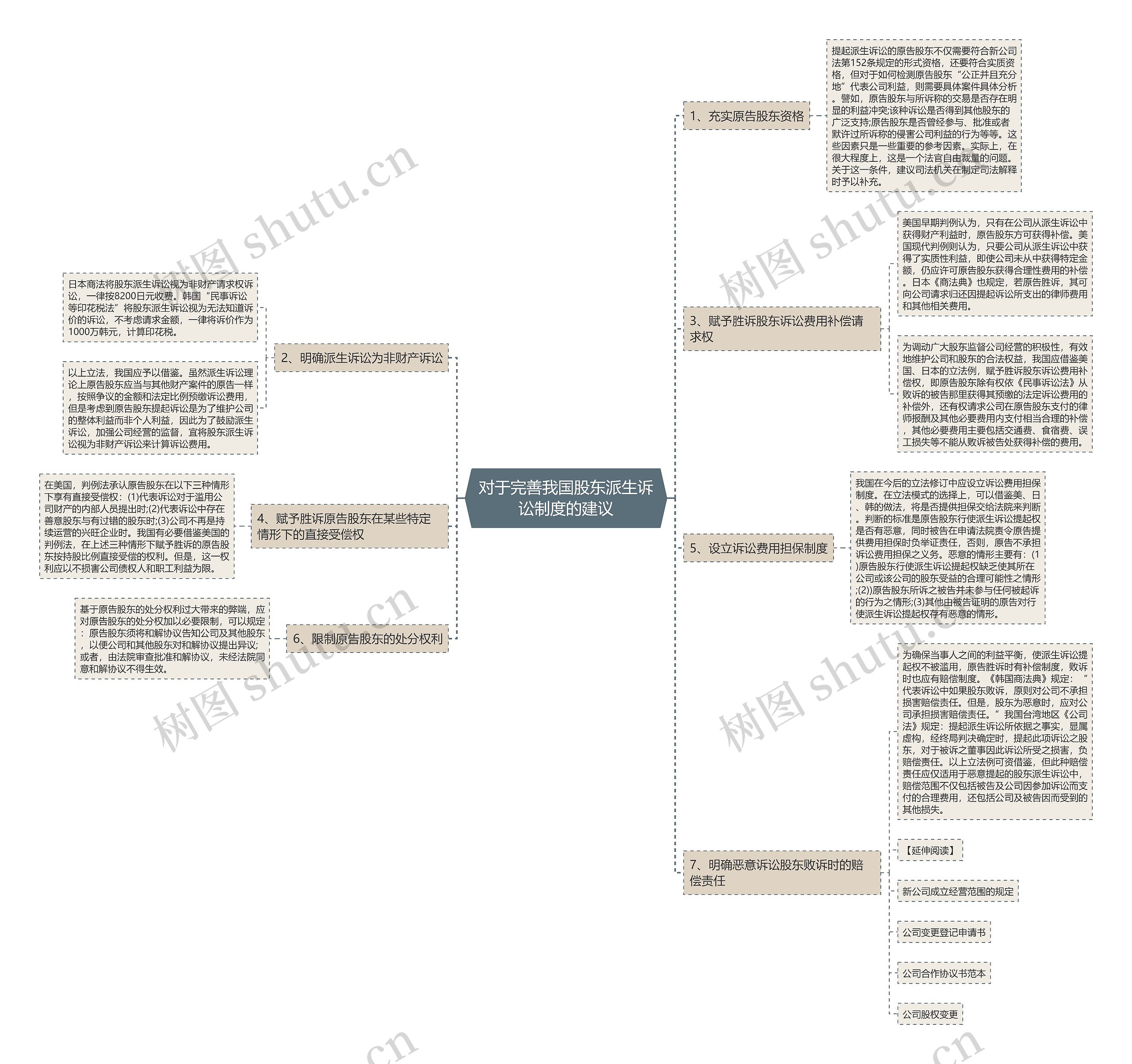对于完善我国股东派生诉讼制度的建议思维导图