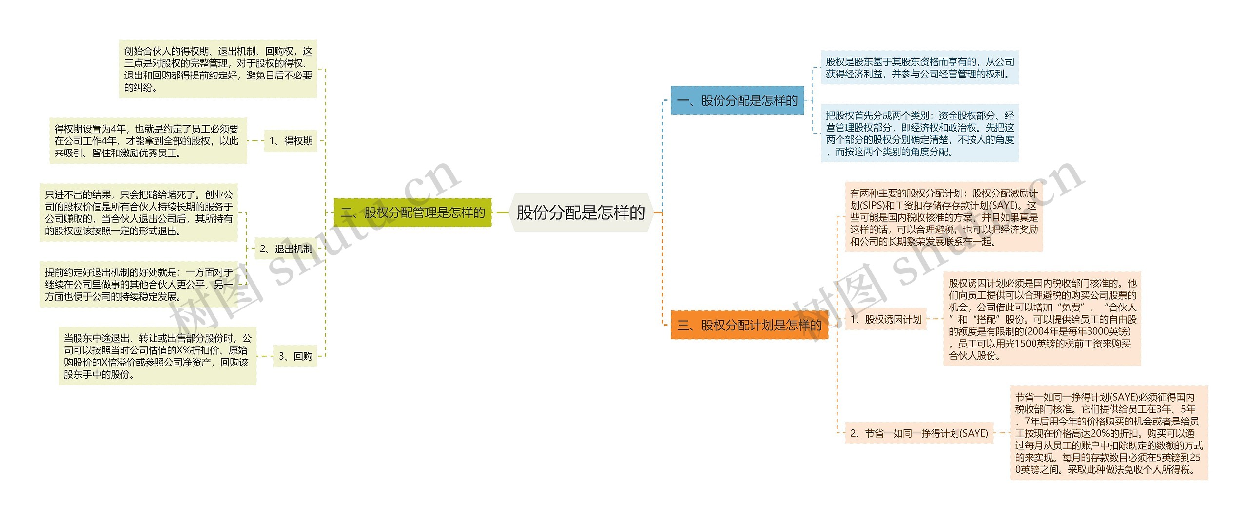 股份分配是怎样的思维导图