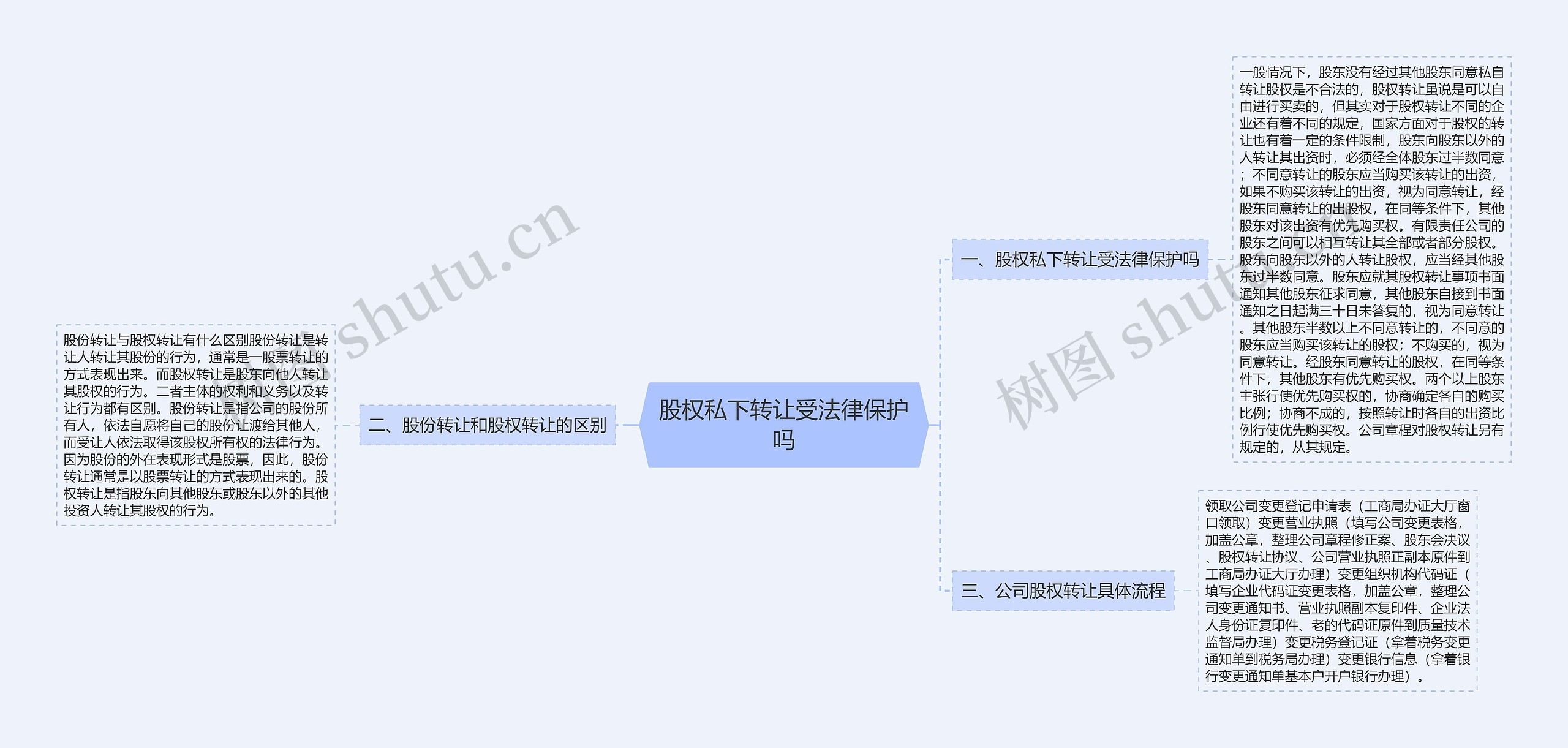 股权私下转让受法律保护吗思维导图