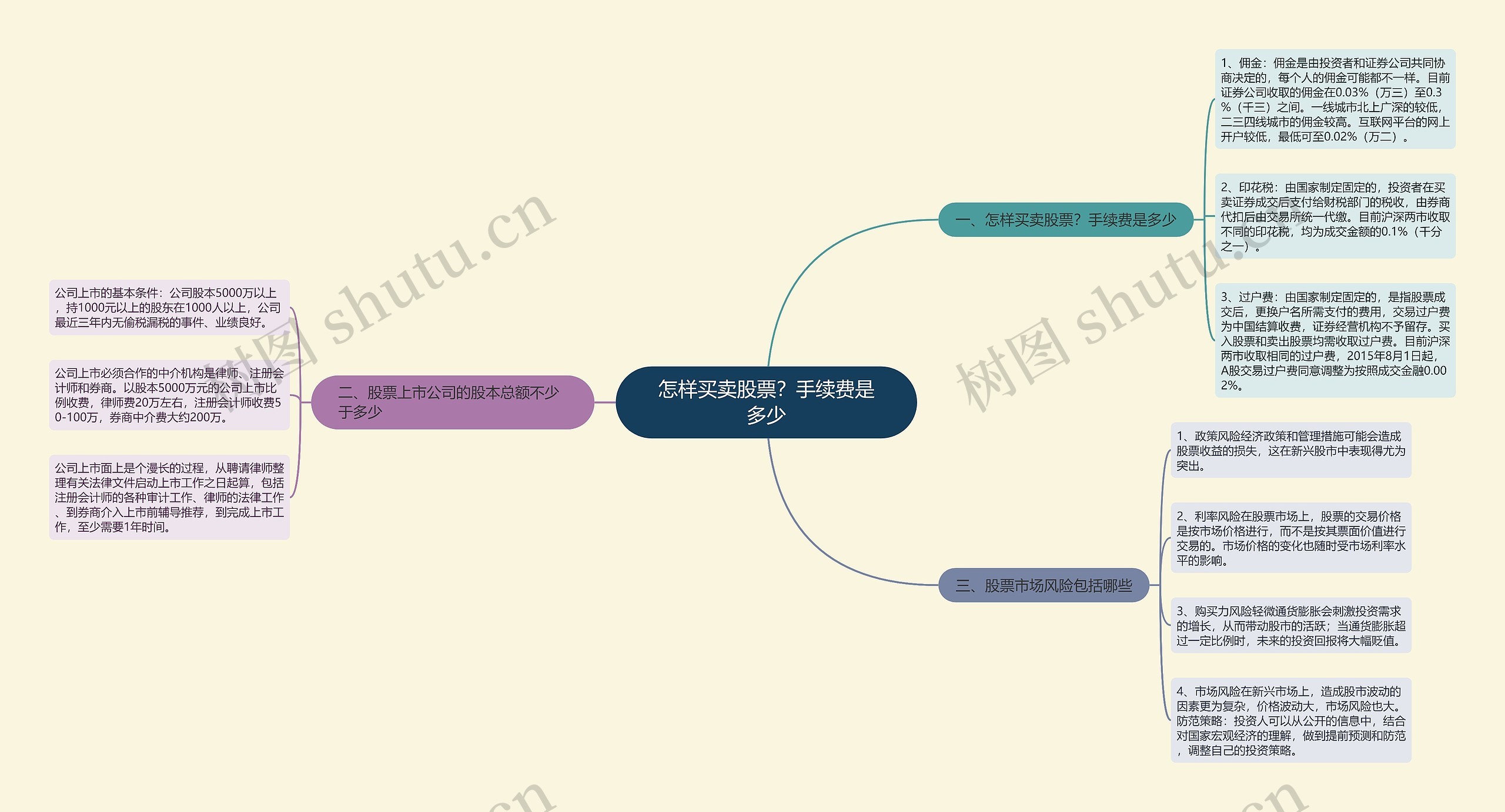 怎样买卖股票？手续费是多少思维导图