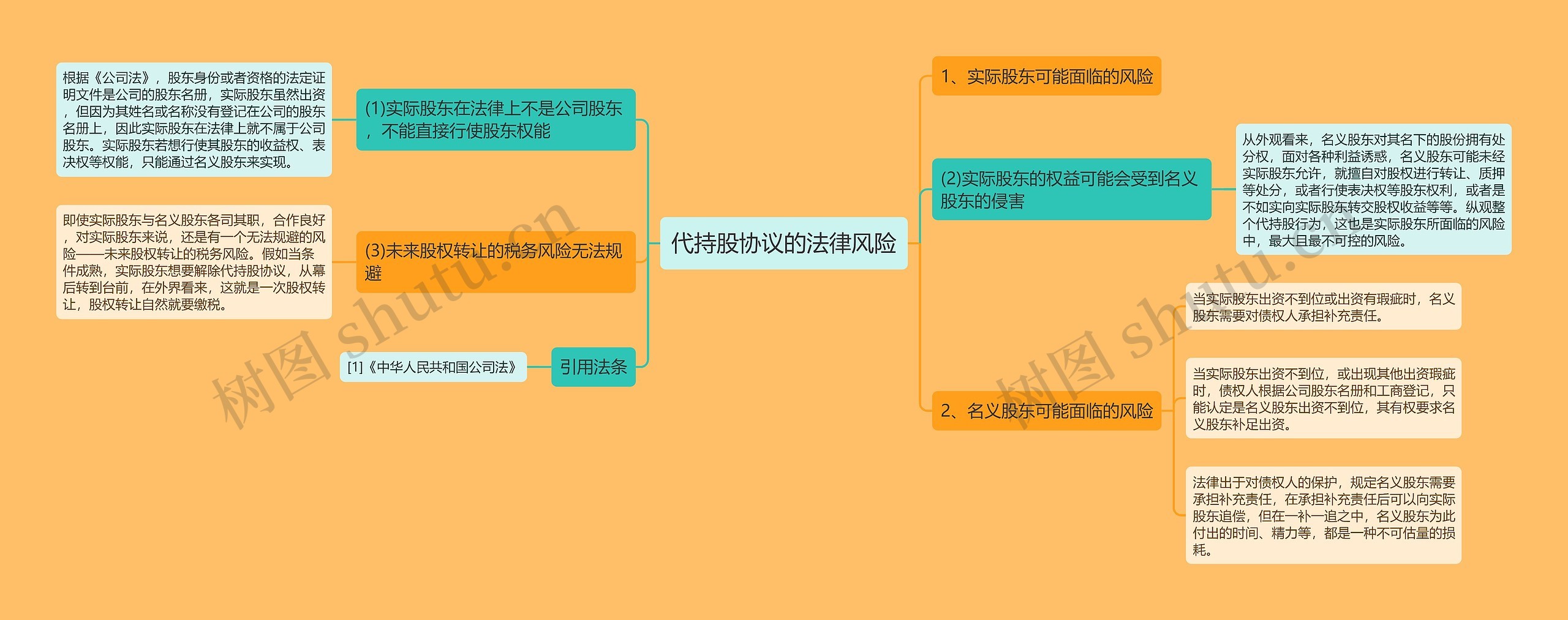 代持股协议的法律风险思维导图