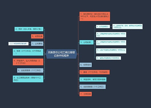 无限责任公司工商注册登记条件和程序