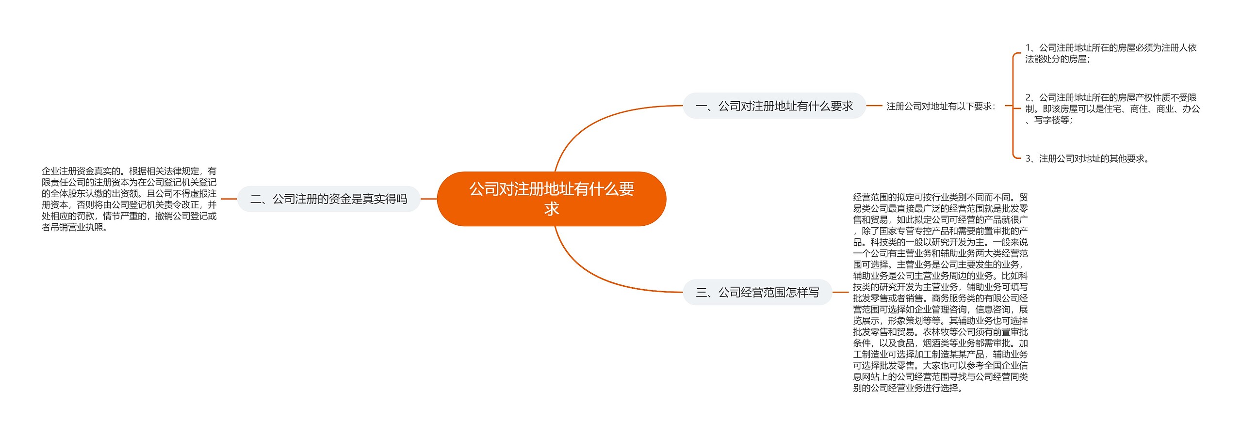 公司对注册地址有什么要求思维导图