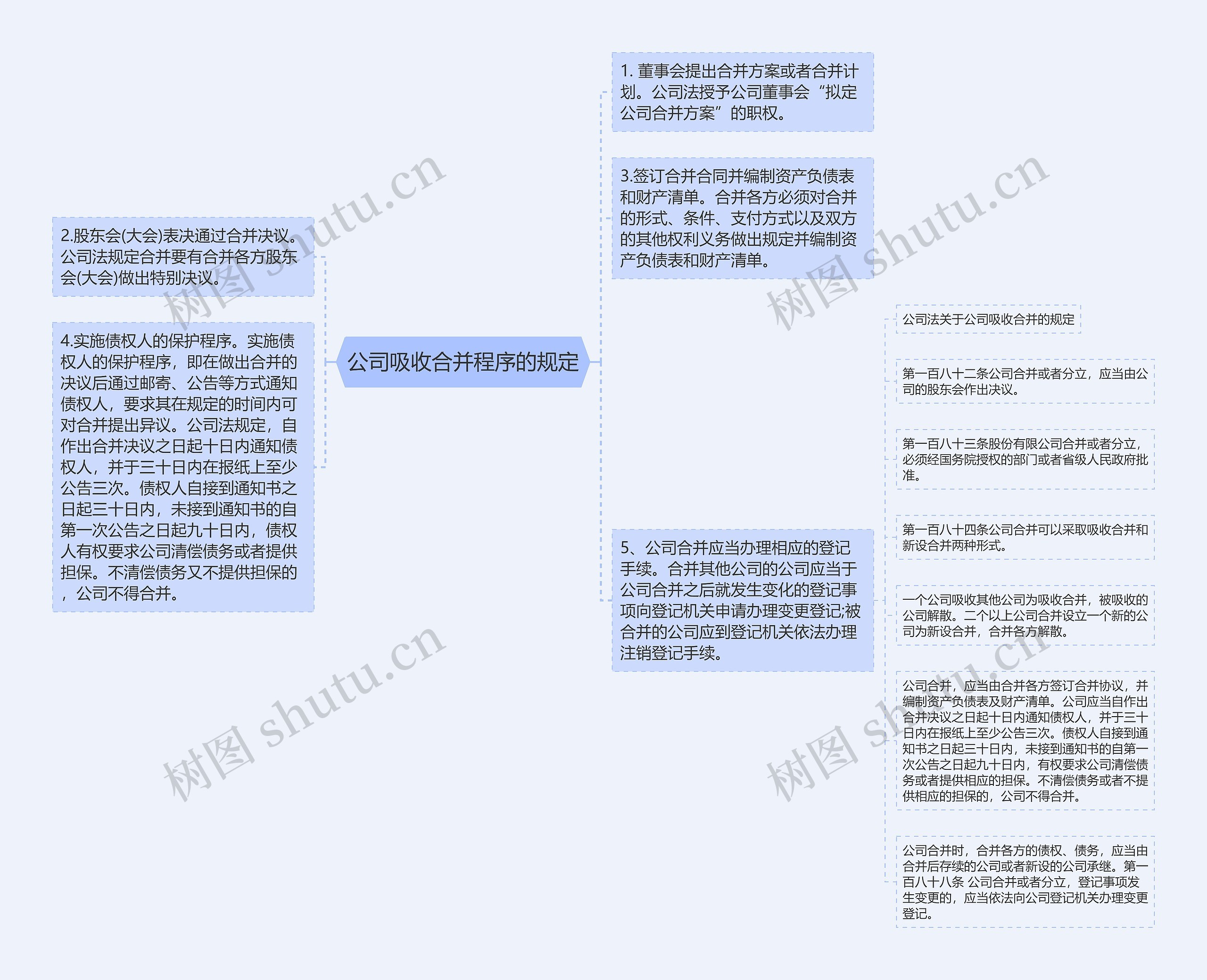 公司吸收合并程序的规定思维导图