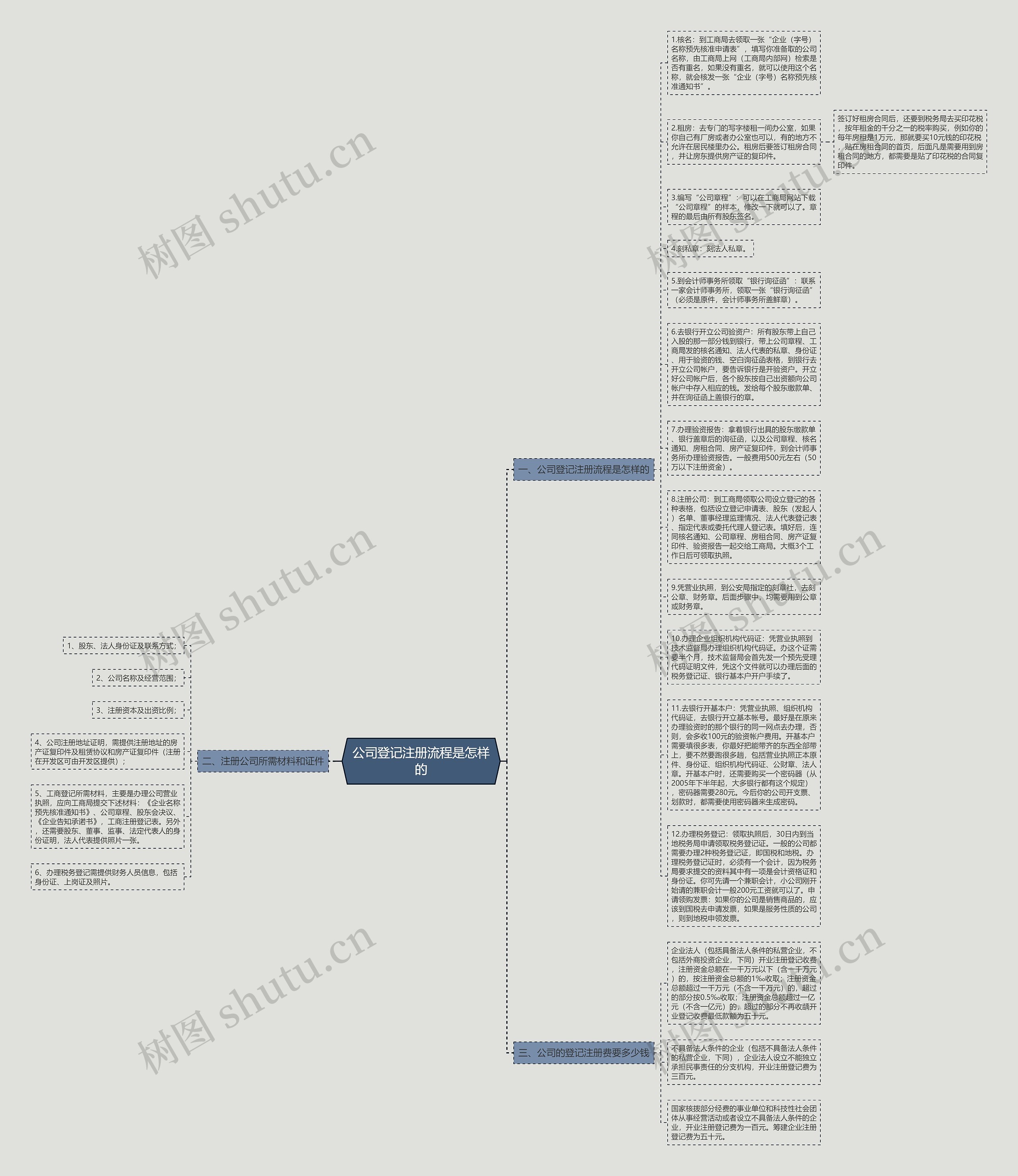 公司登记注册流程是怎样的
