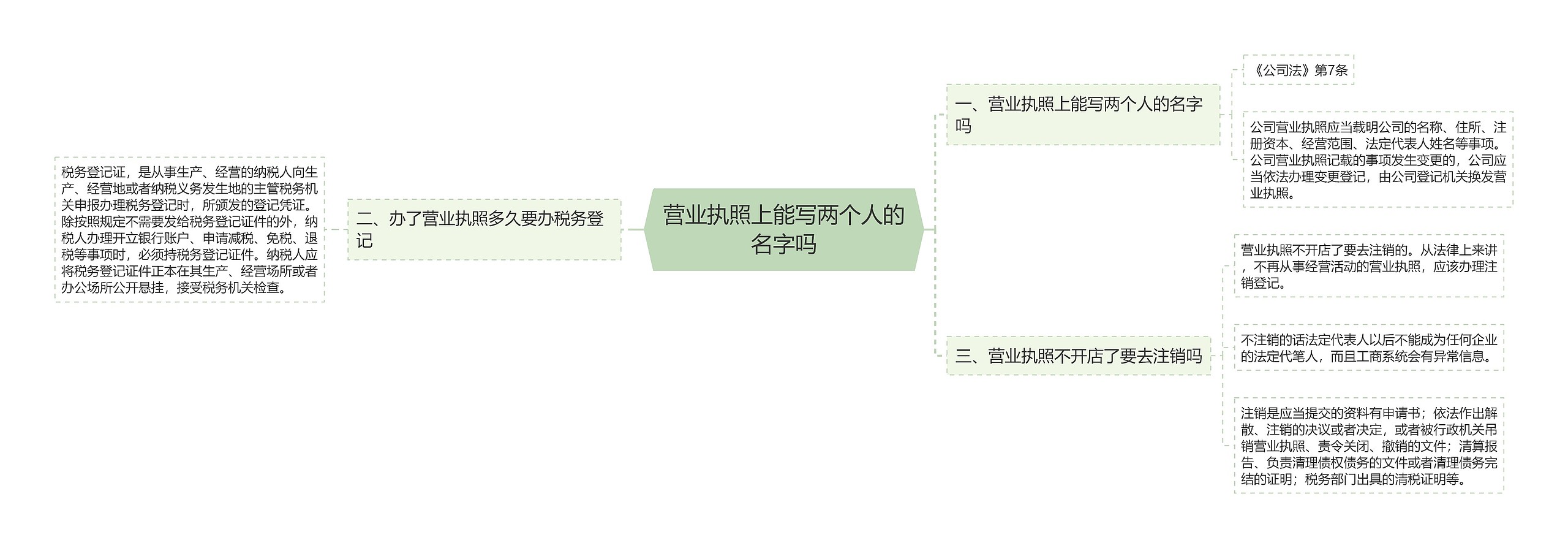 营业执照上能写两个人的名字吗思维导图