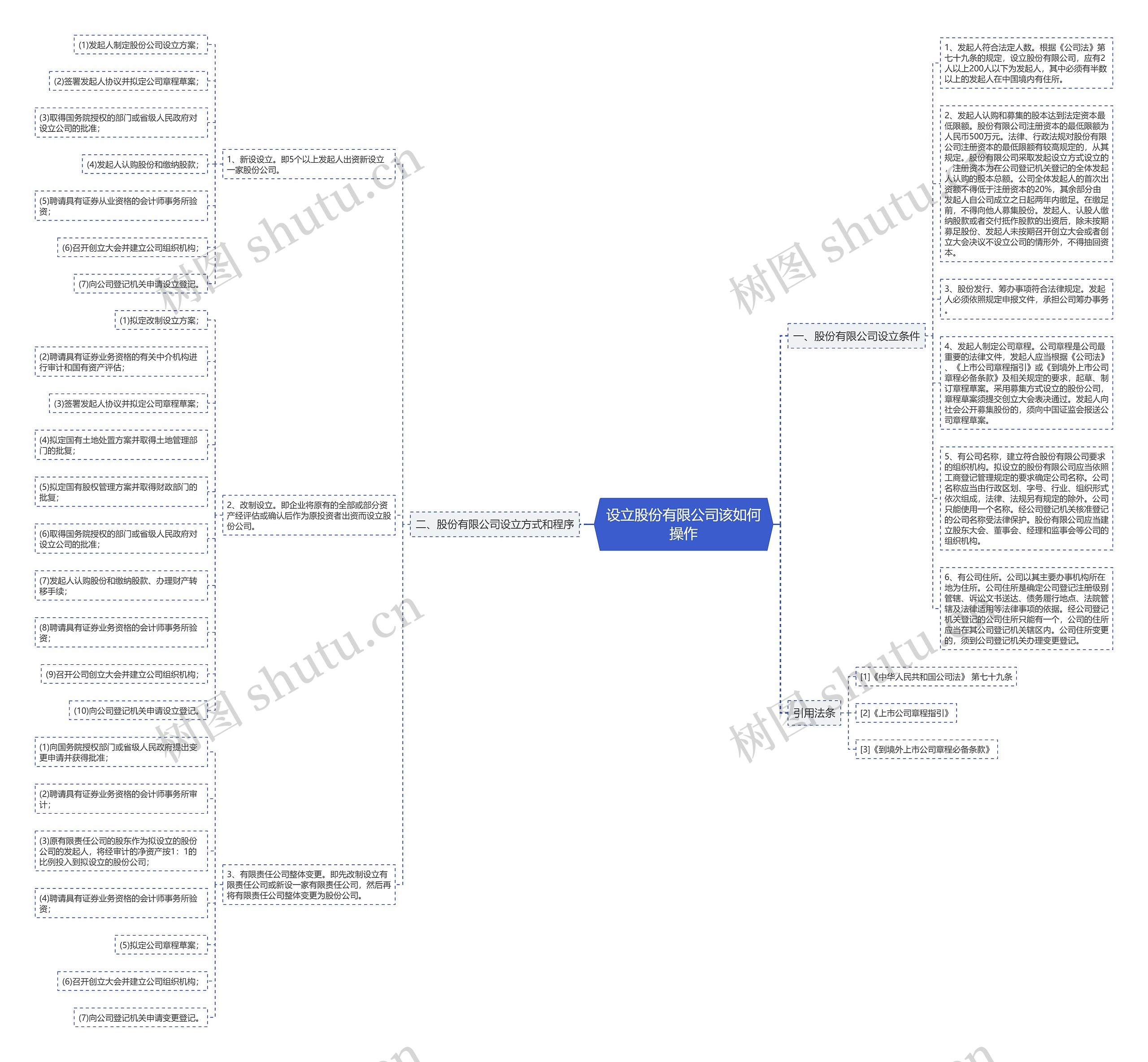 设立股份有限公司该如何操作思维导图