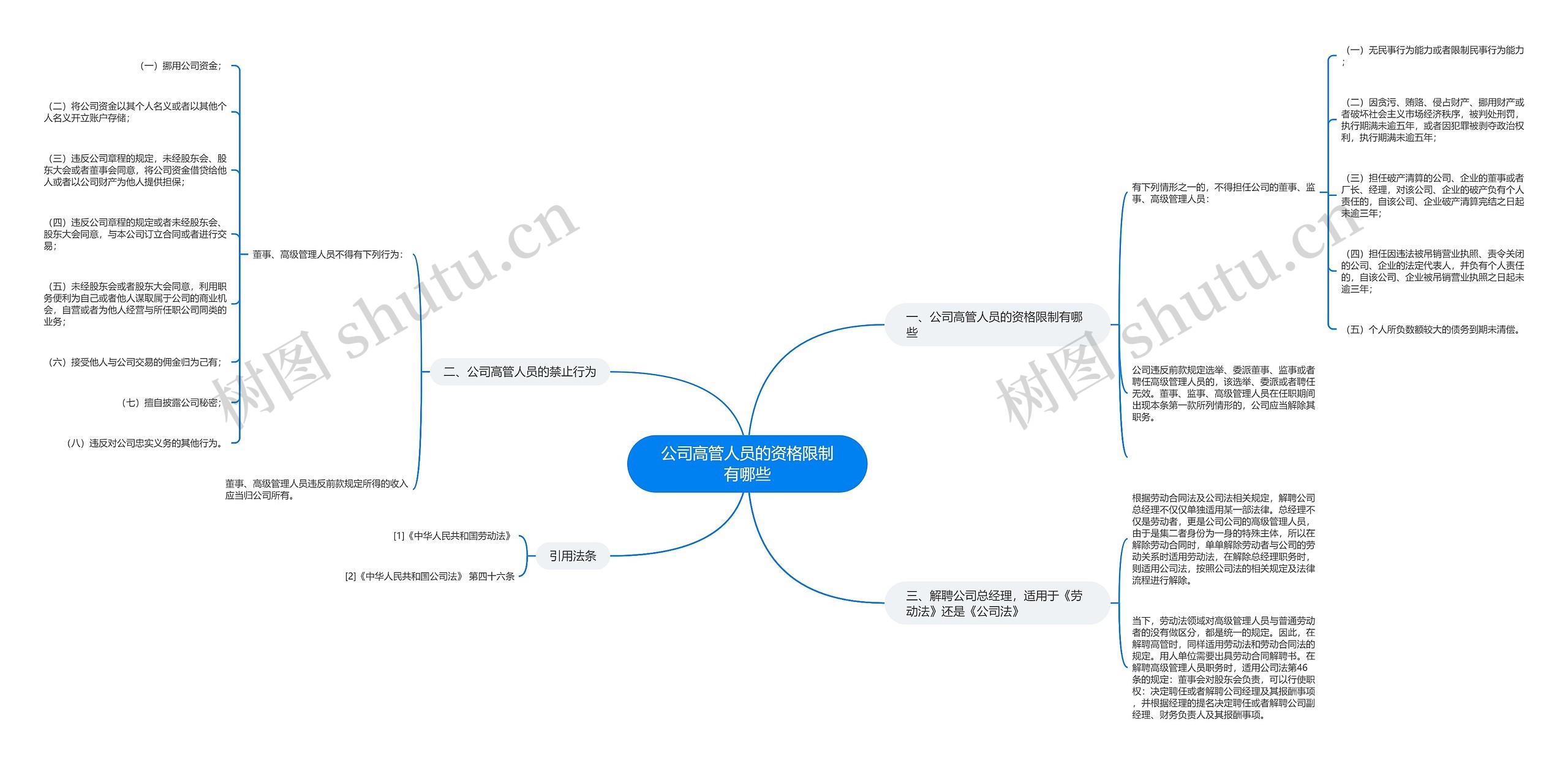 公司高管人员的资格限制有哪些思维导图