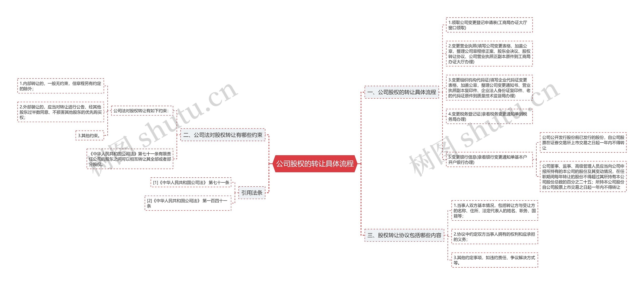 公司股权的转让具体流程