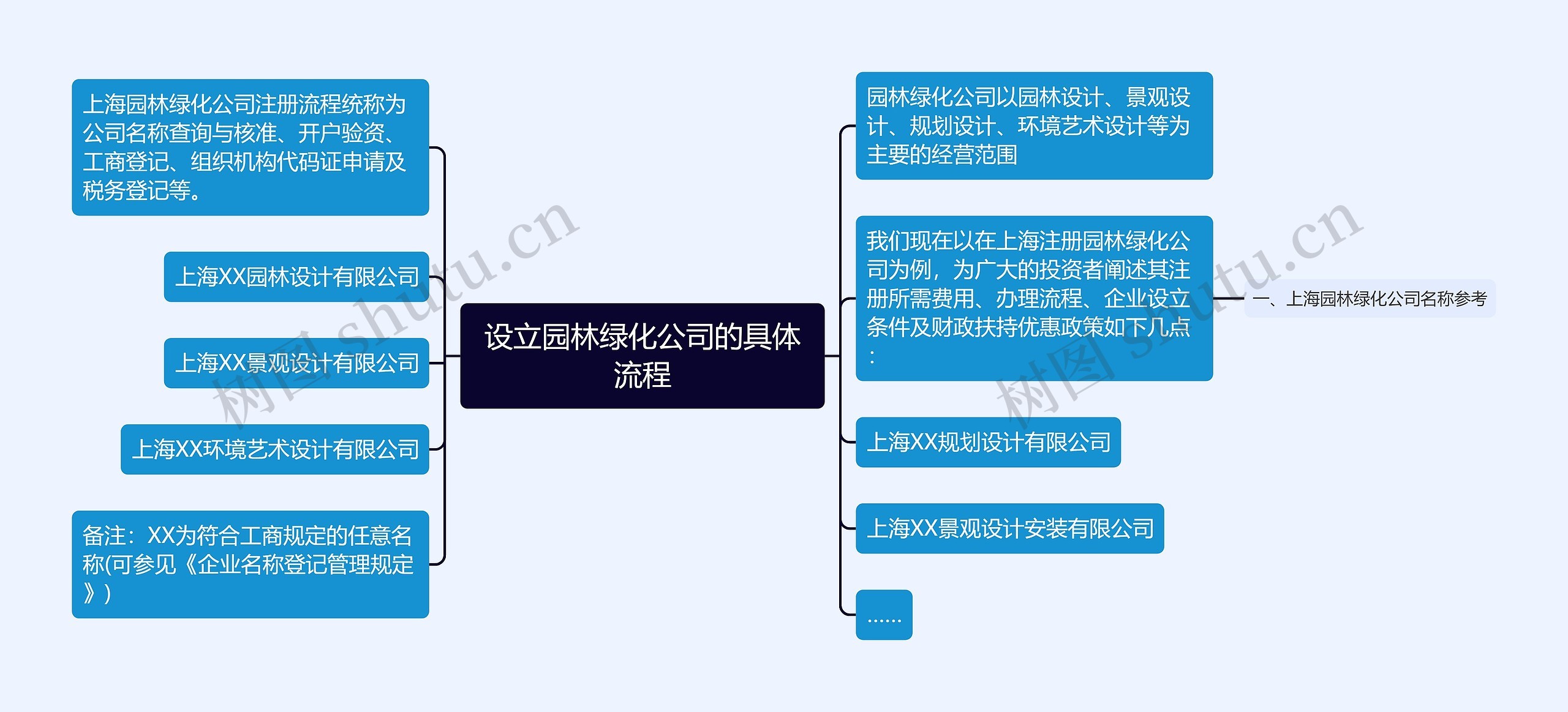 设立园林绿化公司的具体流程思维导图