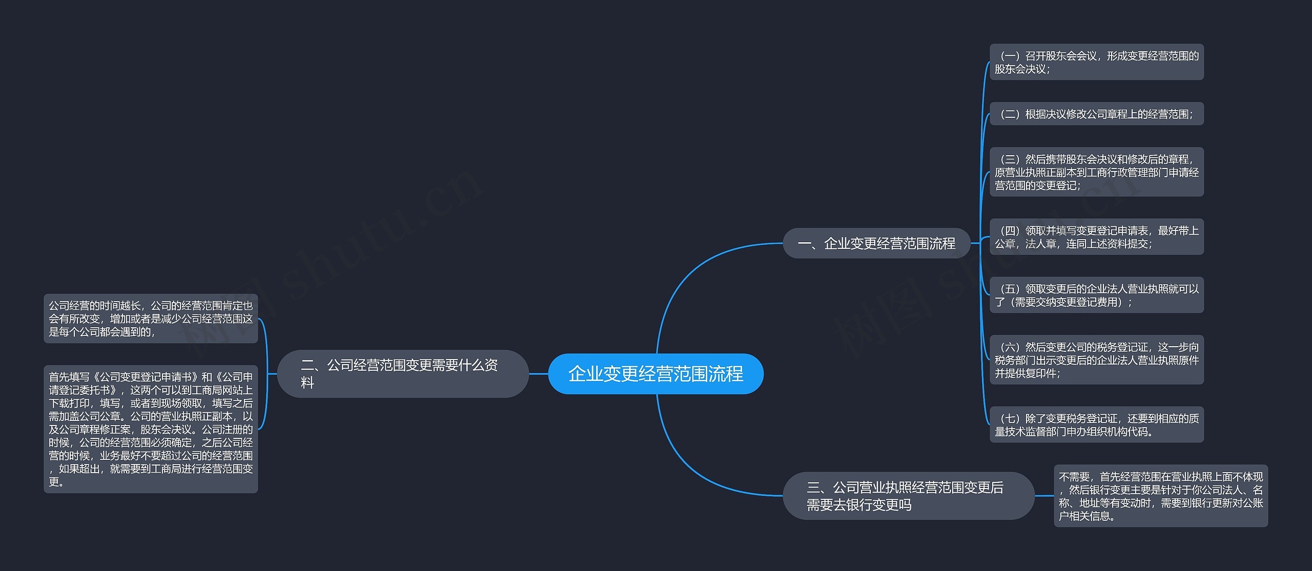 企业变更经营范围流程思维导图