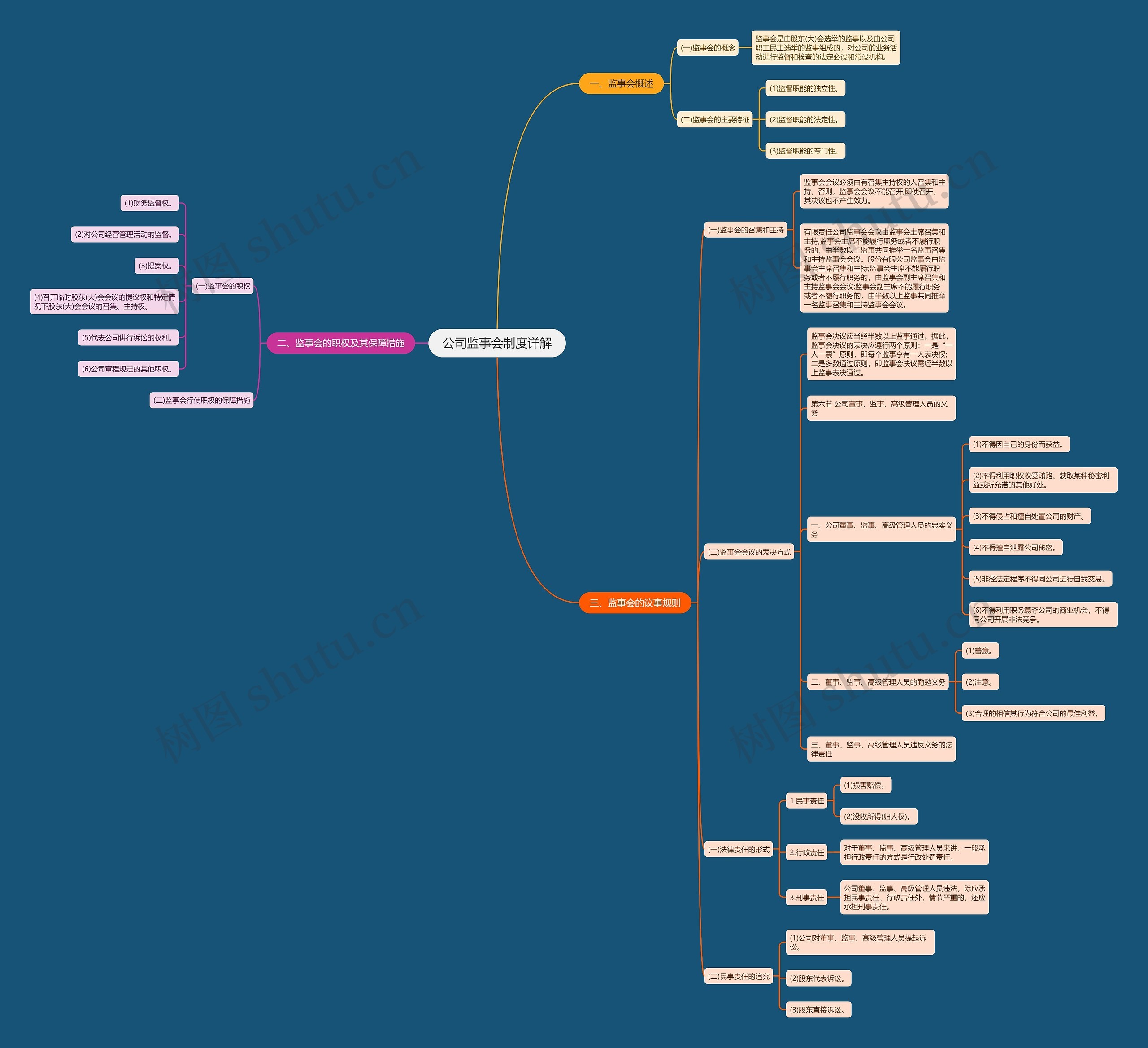 公司监事会制度详解思维导图