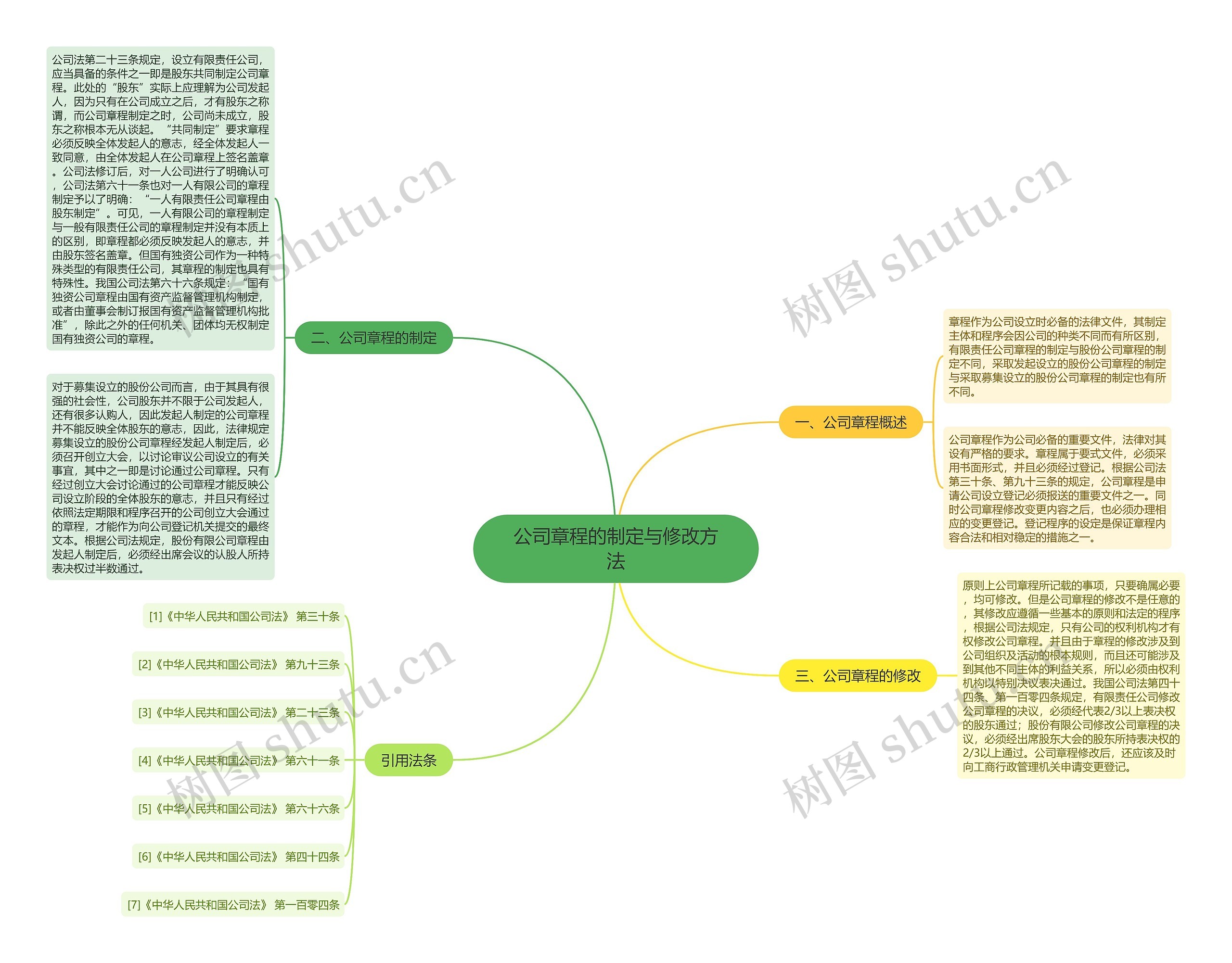 公司章程的制定与修改方法思维导图